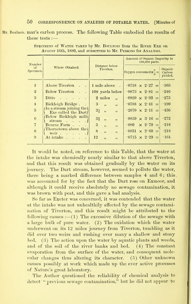 Mr. Boulnois. mar's carbon process. The following Table embodied the results of these tests :— Spkcimens of Water taken by Mr. Boulnois from the Kiver Exe on AuGTOT 16th, 1880, and submitted to Mr. Perkins for Analysis. Number of Specimen. Where Obtained. Above Tiverton Below Tiverton Ditto . . . Bickleigh Bridge . jin a stream joining the\ \ Exe called the Dart/ JBelow Bickleigh milll \ stream . . . . / Bonrne Farm . JThornetown above thel \ weir / At intake .... Distance below Tiverton. Cxygen consumed X- 1 mile above . 100 yards below 2 miles „ 3 >, J, 3J „ 5 „ 8 „ 12 „ Amount of Organic Impurity in 100,000 parts. •0718 X •0873 X •0929 X ■0788 X ■2070 X •0859 X •080 X •0831 X •0715 X 2^27 2^81 2-93 2^41 2^11 816 2-70 2^60 2^29 Organic Carbon yielded. •163 •246 •273 •190 ■436 •272 ■218 ■218 •164 It would be noted, on reference to this Table, that the water at the intake was chemically nearly similar to that above Tiverton, and that this result was obtained gradually by the water on its journey. The Dart stream, however, seemed to pollute the water, there being a marked difference between samples 4 and 6; this, was accounted for by the fact that the Dart rose on Exmoor, and although it could receive absolutely no sewage contamination, it was brown with peat, and this gave a bad analysis. So far as Exeter was concerned, it was contended that the water at the intake was not unhealthily affected by the sewage contami- nation of Tiverton, and this result might be attributed to the following causes :—(1) The excessive dilution of the sewage with a large bulk of jrare water. (2) The oxidation which the water underwent on its 12 miles journey from Tiverton, tumbling as it did over two weirs and rushing over many a shallow and stony bed. (3) The action upon the water by aquatic plants and weeds, and of the soil of the river banks and bed. (4) The constant evaporation from the surface of the water, and consequent mole- cular changes thus altering its character. (.5) Other unknown causes possibly at work which made up the ever active processes of Nature's great laboratory. The Author questioned the reliability of chemical analysis to detect  previous sewage contamination, but he did not appear to