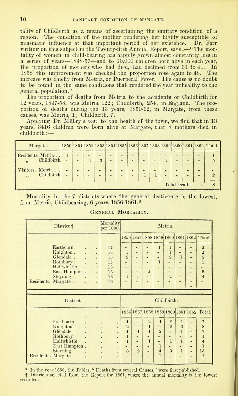 tality of Childbirth as a meaus of ascertaining the sanitary condition of a region. The condition of the mother rendering her highly susceptible of miasmatic influence at that important period of her existence. Dr. Tarr writing on this subject in the Twenty-first Annual Report, says :— The mor- tality of women in child-bearing has happily grown almost constantly less iu a series of years—18-l'8-57—and to 10,000 children born alive in each year, the proportion of motliers who had died, had declined from 61 to 41. In 1858 this improvement was checked, the proportion rose again to 48. Tlie increase was chiefly from Metria, or Puerperal Fever. The cause is no doubt to be found in the same conditions that rendered the year unhealthy to the general population. The proportion of deaths from Metria to the accidents of Childbirth for 12 years, 1847-58, was Metria, 122 ; Childbirth, 254; in England. The pro- portion of deaths during the 13 years, 1850-62, in Margate, from these causes, was Metria, 1; Childbirth, 7. Applying Dr. Miihry's test to the health of the town, we find that in 13 years, 3416 children were born alive at Margate, that 8 mothers died in childbirth :— Margate. 1850 1851 1852 1853 1854 1855 1856 1857 1858 1859 Residents. Metria . . „ Childbirth 1 3 1 Visitors. Metria . . Childbirth 1 1 1860 1861 Total Deaths 1862 Total. 1 5 Mortality in the 7 districts where the general death-rate is the lowest, from Metria, Childbearing, 6 years, 1856-1861.* GrENEEAL MOKTALITT. District-t Mortality per 1000. Metria. 1856 1857 1858 1859 1860 1861 1862 Total. Eastbourn 17 1 1 2 Knighton. 16 1 1 2 Glendale . . . 15 2 2 1 5 Kothbury. 15 1 1 Haltwhistle 16 East Hampton . 16 2 2 Steyning . 16 1 1 2 4 Residents. Margate . 16 District. Childbirth. 1856 1857 1858 1859 1860 1861 1862 Total. Eastbourn 1 2 1 2 1 7 Knighton 2 1 2 3 8 Glendale 1 1 1 2 1 1 7 Rothbury 1 1 Haltwhistle 1 1 1 1 4 East Hampton . 1 1 Steyning 3 2 4 3 1 13 Residents. Margate 1 1 * In the year 1856, the Tables, Deaths fi'om several Causes, were first published, t Districts selected from the Report for 1861, where the annual mortality is the lowest recorded.