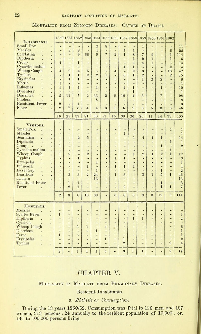 Mortality prom Zymotic Diseases. Causes op Death. IcOL 1(501 1852 185o 185^ 1855 18o6 185/ 1858 1859 1860 1861 1862 Tt^TI a RTT \ MTC ±i> xl A x>lx iVi\ Lo* Olllali L OX . •  2 8 1 ~ 11 IVlGilslcS . • o 8 1 7 1  6 25 Scarlatina  9 68 9 7 1 8 7 2 1 114 Diptheria 1 2 1 1 5 Croup 1 A 4 4 1 14 Cynacne malum 1 1 ~ ■ 2 4 Whoop Cough . 4 2 4 5 ~ 4 ~ 2 3 18 42 Typhus • 1 1 2 2 1 3 1 2 2 15 Erysipelas - 1 1 1 1 2 2 8 Metria 1 1 Influeuza • . 1 1 4 1 1 1 1 10 Dysentery 1 - - 1 Dian'hoea 2 11 7 2 33 2 8 19 4 3 7 98 Cholera . g g Hemittent I'ever . 2 1 3 Fever . • 2 7 3 4 4 3 1 6 2 3 5 3 3 46 16 25 39 81 60 21 16 38 26 26 11 14 33 405 V ISITORS. 1 1 \Tao doc i 1 Scarlatina . •  2 5 ■ ' 1 4 1 1 14 Diptheria • ■ 1 X 1 Croup 1 1  - Cynache malum 1 1 W^hoop Cough . 1 2 1 2 1 2 1 12 Typhus 1 _ 1 1 3 Erysipelas 1 1 Influenza - - - 1 - 1 1 1 - - - 4 Dysentery • 1 1 2 Diarrhoea - 3 3 2 24 - 1 3 - 3 1 5 1 46 Cholera - - - - 13 - - - - - - - - 13 Remittent Fever . - 1 1 1 - 3 Fever - 2 1 - - - - 2 - - - 1 1 7 2 8 8 10 39 - 3 8 3 9 3 12 6 Ill Hospitals. IVXeasles . . Scarlet Fever 1 1 Diptheria 1 1 - 2 Cynache Whoop Cough 1 1 4 6 DiaiThoea 1 1 Fever 1 1 Erysipelas 1 1 2 Typhus 2 2 4 2 1 1 1 5 * 3 1 1 2 17 -CHAPTER V. Mortality in Margate from Pulmonary Diseases. Eesident Inhabitants. a. Phthisis or Consumption. During the 13 years 1850-62, Consumption was fatal to 126 men and 187 ■women, 313 persona ; 24 annually to the resident population of 10,000; or, 141 to 100,000 persons living.