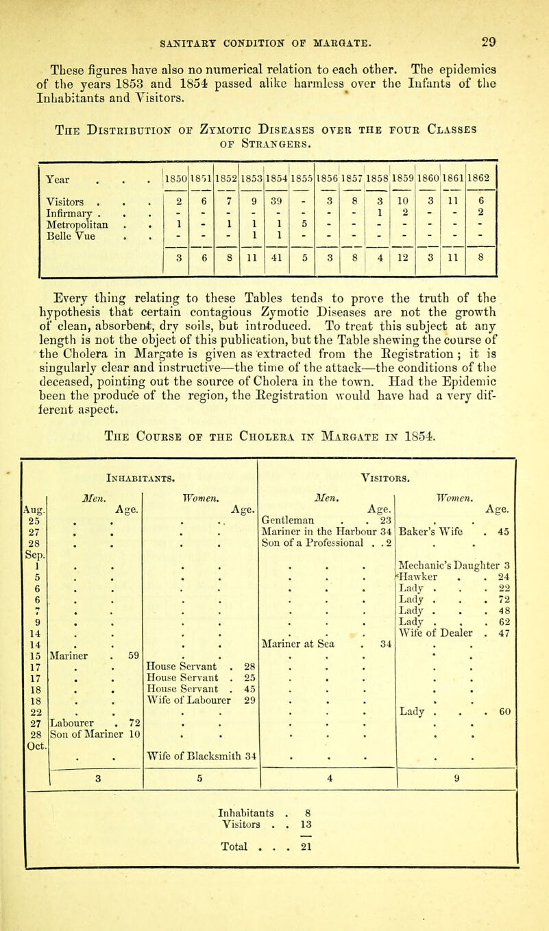 These figures have also no numerical relation to each other. The epidemics of the years 1853 and 1854 passed alike harmless over the Infants of tlie Inliabitauts and Visitors. TaE DisTEiBUTioN 01 Ztmotic Diseases over the foue Classes or Steangees. Year 1850 I8-.1 1852 1853 1854 1855 1856 1857 1858 1859 1860 1861 1862 Visitors . 2 6 7 9 39 3 8 3 10 3 11 6 InfiiTnaiy . 1 2 2 ^Metropolitan 1 I 1 1 5 Belle Vue 1 1 3 6 8 11 41 5 3 8 12 3 11 8 Every thing relating to these Tables tends to prove the truth of the hypothesis that certain contagious Zymotic Diseases are not the growth of clean, absorbent, dry soils, but introduced. To treat this subject at any length is not the object of this publication, but the Table shewing the course of the Cholera in Margate is given as extracted from the Eegistration ; it is singularly clear and instructive—the time of the attack—the conditions of the deceased, pointing out the source of Cholera in the town. Had the Epidemic been the produce of the region, the Registration would have had a very dif- ferent aspect. The Cotiese oe the Cholera ik Margate in 1854;. Inhabitants, VisiTons, Men. Women, Men. Women. Aug. Age. Age. Age. Age. 25 Gentleman . 23 27 Mariner in the Harbour 34 Baker's Wife . 45 28 Son of a Professional . . 2 Sep. 1 Mechanic's Daughter 3 5 'Hawker . . 24 6 Lady . . .22 6 Lady , . .72 Lady . . ,48 9 Lady , . . 62 14 Wife of Dealer . 47 14 Mariner at Sea 34 15 Mariner . 59 17 House Servant . 28 17 House Servant . 25 18 House Sen ant . 45 18 Wife of Labourer 29 22 Lady , , ,60 27 Labourer '. 72 28 Son of Mariner 10 Oct. Wife of Blacksmith 34 3 5 4 9 Inhabitants . 8 Visitors . , 13 Total . . . 21