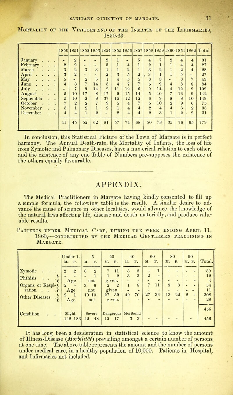 MoETALITT OF THE ViSITOES AND OF THE InMATES OF THE InFIEMAEIES, 1850-63. 1850 1851 1852 1853 1854 1855 1856 1857 1858 1859 1860 1861 1862 Total Jannary . . . - 2 - - 2 1 - 5 4 7 2 4 4 31 Febraary . . . 2 2 - - 5 1 4 1 2 1 1 4 4 27 March . . . 3 2 3 3 1 1 2 1 3 2 1 2 4 28 April .... 3 2 2 3 5 2 t 3 1 1 5 27 May .... 5 2 5 1 4 5 5 3 3 3 7 43 June .... 4 3 7 14 3 4 7 7 6 9 4 8 8 84 July .... 7 9 14 2 11 12 6 9 14 4 12 9 109 August . . . 5 10 17 8 17 9 15 14 5 10 7 16 9 142 September . . 5 10 2 8 37 15 12 12 6 9 8 8 10 149 October . . . 7 2 2 7 9 5 4 7 5 10 2 9 6 75 November . . 3 1 2 1 2 1 4 4 2 4 4 3 2 33 December . . 4 4 1 2 2 4 4 2 3 1 2 2 31 41 45 52 62 81 57 74 68 50 73 35 76 65 779 In conclusion, tbis Statistical Picture of the Town of Margate is in perfect harmony. The Annual Death-rate, the Mortality of Infants, the loss of life from Zymotic and Pulmonary Diseases, have a numerical relation to each other, and the existence of any one Table of Numbers pre-supposes the existence of the others equally favourable. APPENDIX. The Medical Practitioners in Margate having kindly consented to fill up a simple formula, the following table is the result. A similar desire to ad- vance the cause of science in other localities, would advance the knowledge of the natural laws affecting life, disease and death materially, and produce valu- able results. Patients xjndee Medical Caee, during the week ending Apeil 11, 1863,—conteibuted by the Medical Gentlemen practising in Maegate. Under 1. M. F. 5 M. F. 2 2 6 2 1 Age not 2 3 6 Age not 2 1 10 10 Age not Slight Severe 148 183 42 48 Zymotic . . Phthisis . . Organs ot Kespl ration . . Other Diseases Condition 20 M. F. given. 2 2 given. 27 39 given. Dangerous 12 17 40 M. F. 3 5 3 3 49 70 Moribund 3 3 60 M. F. 1 7 11 27 36 80 M. F. 9 3 13 22 90 M. F. Total, 39 12 4 54 11 308 28 456 456 It has long been a desideratum in statistical science to know the amount of Illness-Disease {Morhilit'di) prevailing amongst a certain number of persons at one time. The above table represents the amount and the number of persons under medical care, in a healthy population of 10,000. Patients in Hospital, and Infirmaries not included.