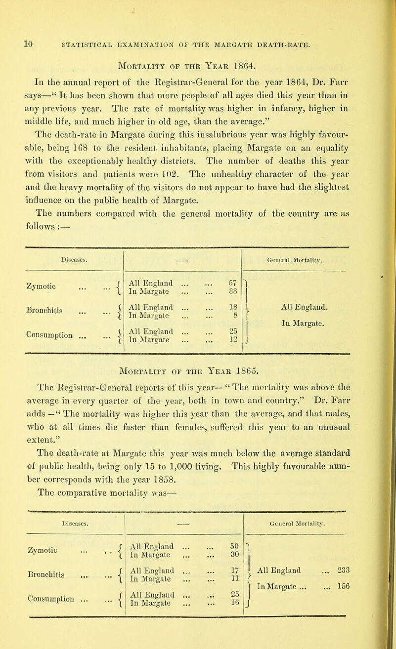 Mortality op the Year 1864. In the annual report of the Registrar-General for the year 1864, Dr. Fan- says— It has been shown that more people of all ages died this year than in any previous year. Tlie rate of mortality was higher in infancy, higher in middle life, and much higher in old age, than the average. The death-rate in Margate during this insalubrious year was highly favour- able, being 168 to the resident inhabitants, placing Margate on an equality with the exceptionably healthy districts. The number of deaths this year from visitors and patients were 102. The unhealthy character of the year and the heavy mortality of the visitors do not appear to have had the slightest influence on the public health of Margate. The numbers compared with the general mortality of the country are as follows :— Diseases. Zymotic Bronchitis Consumption General Mortality. All England ... 57 In Margate 33 All England ... 18 All England. In Margate 8 In Margate. All England ... 25 In Margate 12 > Mortality of the Year 1865. The Registrar-General reports of this year—The mortality was above the average in every quarter of the year, both in town and country. Dr. Farr adds— The mortality was higher this year than the average, and that males, wlio at all times die faster than females, suffered this year to an unusual extent. The death-rate at Margate this year was much below the average standard of public health, being only 15 to 1,000 living. This highly favourable num- ber corresponds with the year 1858. The comparative mortality was—■ Diseases. Zymotic Bronchitis Consumption ... I I All England In Margate All England In Margate All England In Margate 50 30 17 11 25 IG General Jlorhilitj'. All England In Margate ... ... 233 ... 156