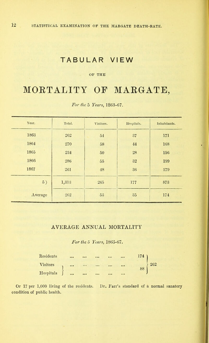 TABULAR VIEW OF THE MOETALITY OF MAEGATE, For ilie 5 Years, 1863-67. Year. Total. Visitors. Hospitals. Inliabitants. 1863 262 64 37 171 1864 270 68 44 168 1865 234 50 28 156 1866 286 65 32 199 1867 261 48 36 179 5) Average 1,313 265 873 262 53 35 174 AVERAGE ANNUAL MORTALITY For the 5 Years, 1863-67. Residents 174 \ Visitors , } 262 I 88 Hospitals J / Or 17 per 1,000 living of the residents. Dr. Farr's standard of a normal sanatory condition of public health.