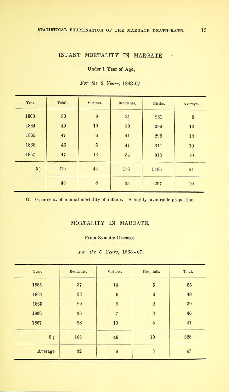 INFANT MORTALITY IN MARGATE • Under 1 Year of Age, For the 5 Years, 1863-67. Year. Total. Visitors. Besidents. Births. Average. 1863 30 9 21 261 8 1864 49 10 39 299 13 1865 47 6 41 298 13 1866 46 5 41 314 10 1867 47 13 34 313 10 5) 219 43 176 1,485 54 43 8 35 297 10 Or 10 per cent, of annual mortality of infants. A highly favourable proportion. MORTALITY IN MARGATE, From Zymotic Diseases, For the 5 Years, 1863 -67. Year. Residents. Visitors. Hospitals. Total. 1863 37 13 5 55 1864 33 9 6 48 1865 29 9 2 39 1866 36 7 3 46 1867 28 10 3 41 5) 163 48 19 228 Average 32 9 3 47