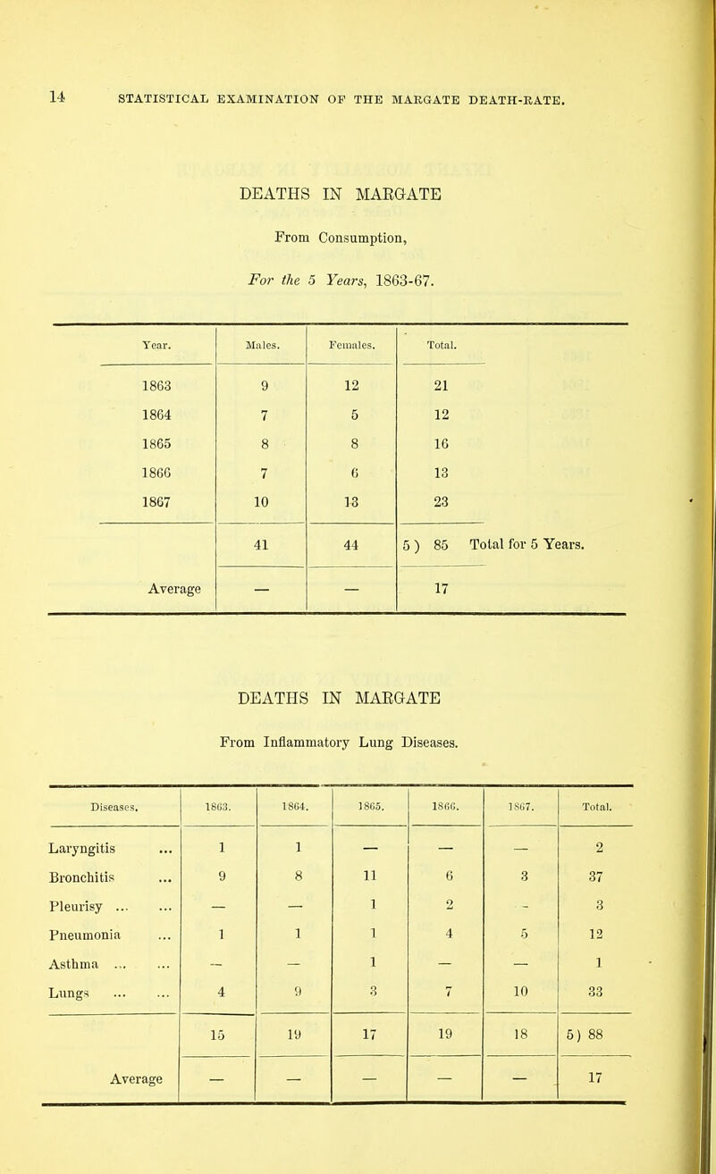 DEATHS IN MARGATE From Consumption, For the 5 Years, 1863-67. Year. Mules. Females. Total. 1863 9 12 21 1864 7 5 12 1865 8 8 IG 1866 7 0 13 1867 10 13 23 41 44 5 ) 85 Total for 5 Years. Average 17 DEATHS IN MARGATE From Inflammatory Lung Diseases. Diseases. 18(i4. ISGo. isiii;. Total. Laryngitis 1 1 2 Bronchitis 9 8 11 6 3 37 Pleurisy ... 1 2 3 Pneumonia 1 1 1 4 5 12 Asthma ... 1 1 Lungs 4 9 o 7 10 33 Average 15 19 17 19 18 5) 88 17