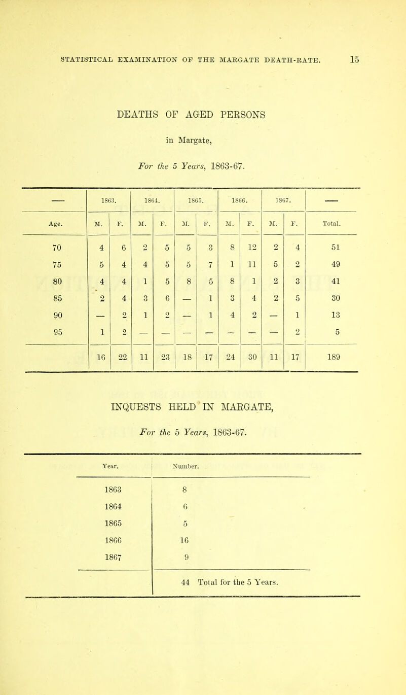 DEATHS OF AGED PEESONS in Margate, For the 5 Years, 1863-67. 1863. 1864. 1865. 1866. ]S67. Age. M. r. M. F. M. F. M. F. M. F. Total. 70 4 6 2 5 5 3 8 12 2 4 51 75 5 4 4 5 7 1 11 5 2 49 80 4 4 1 5 8 5 8 1 2 3 41 85 2 4 3 6 1 3 4 2 5 30 90 2 1 2 1 4 2 1 13 95 1 2 2 5 16 22 11 23 18 17 24 30 11 17 189 INQUESTS HELD EN MAEGATE, For the 5 Years, 1863-67. Year, 1803 8 1864 6 1865 5 1866 16 1867 44 Tolal for the 5 Years.