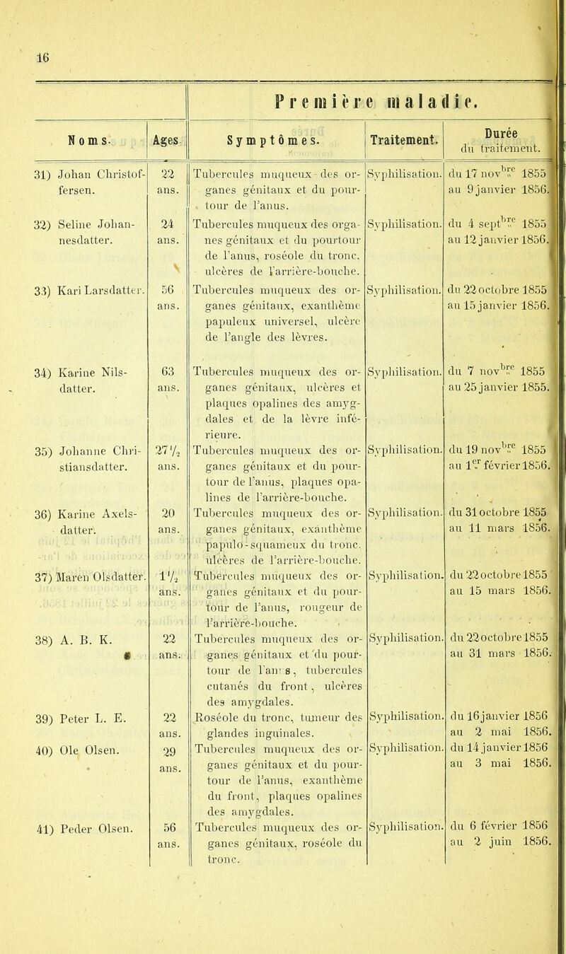 Première maladie. H 0 m , Ages Symptômes. Traitement. ^ . 1 Durée 1 du traitement. I 31) Johaii Christof- 22 Tubercules muqueux-des or- Syphilisation. du 17 nov^f,'= 18551 fersen. ans. ganes génitaux et du pour- au 9janviei- 1856.f ■ tour de l'auus. 32) Seline Jolian- 24 Tubercules niuqueux des orga- Syphilisation. du 4 sept'^y.*^ 1855 J nesdatter. ans. nes génitaux et du pourtour au 12 janvier 1856.1 de l'anus, roséole du tronc, ulcères de Varrière-bonclie. 33) Kari Larsdatttr. 56 Tubercules muqueux des or- Syphilisation. du 22 octobre 18551 ans. ganes génitaux, exanthème au 15 janvier 1856.1 nminlpiiY iitiivptqpi iilrfi'f UctULliCllJL limVCltjCi, UlL-ClV- de l'angle des lèvres. 1 34) Kanne JNils- Do lubercules muqueux des or- Sj'philisation. An '1 nntr^^'' ARKK ■ uu 1 nov ■> lOOD ■ datter. ans. ganes génitaux, ulcères et au 25 janvier 1855.|| plaques opalines des amj'g- dales et de la lèvre infé- rieure. du ly nov lo55 | 35) Jolianne Chri- 27'A Tubei'cules muqueux des or- Syphilisation. stiansdatter. ans. ganes génitaux et du pour- nu 1» iGvnei looD, i tour de l'anus, plaques opa- lines de l'arrière-bouche. 36) Kariiie Axels- 20 Tubercules muqueux des or- Syphilisation. au oloctobre looo ■ datter\ ans. ganes génitaux, exanthème au il mais looo. , 'il iHiiqôii' ' papuld - squameux du ti'onc. ulcères de l'arrière-bouche. 37) Maren Olsdatter. 1 Ai Tubercules muqueux des or- • Syphilisation. ans. ganes génitaux et du pour- au 15 iTiars iS5b. tour de l'anus, rougeur de ' i'arriè're-bouclie. 38) A. B. K. Tubercules muqueux des or- a 1 •l• byphiiisatlon. i1n OOncti-ilu-o iHf^*^ (.lU /O-vUClOIJit iOOO • ans;; ,' 'gane;s génitaux et du pouf- aU OJL Uldl o XOuU. tour de l'an! s, tubercules cutanés du front, ulcères des am3-gdales. 39) Peter L. E. 22 Roséole du tronc, tumeur des Syphilisation. clu ibjciuvi6r i.ooo ans. glandes inguinales. au -o 111 cil J.O0D. 40) Ule uisen. 29 XUUclCIliCb 111 UU tic LLA. U.L o Ul- Syphilisation. du 14 janvier 1856 ans. ganes génitaux et du pour- au 3 mai 1856. tour de l'anus, exanthème du front, plaques opalines des am3'gdales. 41) Peder Olsen. 56 Tubercules muqueux des or- Syphilisation. du 6 février 1856 ans. ganes génitaux, roséole du au 2 juin 1856. tronc.