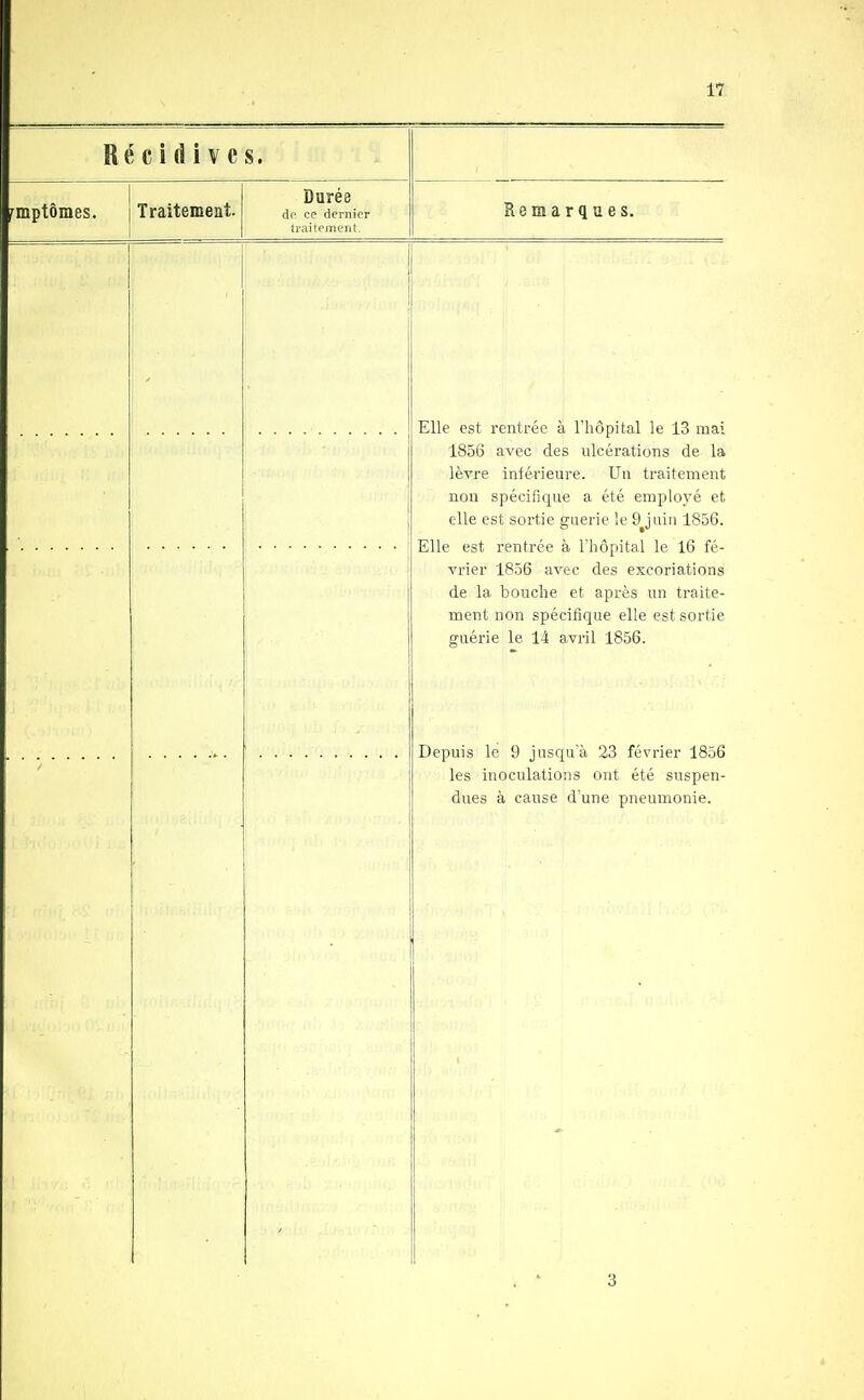 Récidives. i^mptômes. Traitement. Durée df ce dernier traitomeriî. Remarques. 1 Elle est rentrée à l'hôpital le 13 mai 1856 avec des ulcérations de la lèvre inférieure. Un traitement non spécifique a été employé et elle est sortie guérie le 9Juiii 1856. Elle est rentrée à l'hôpital le 16 fé- vrier 1856 avec des excoriations de la bouche et après un traite- ment non spécifique elle est sortie guérie le 14 avril 1856. Depuis le 9 jusqu'à 23 février 1856 les inoculations ont été suspen- dues à cause d'une pneumonie. 3