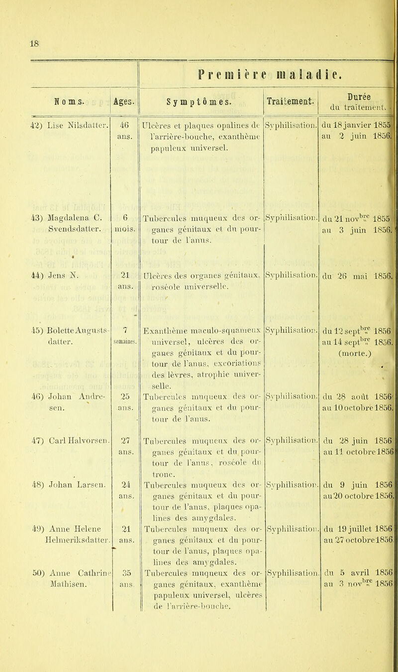 Première maladie. S 0 m S. Ages. Symptômes. Traiiement. Durée du traitement. • 42) Lise Nilsdatter. 46 ans. Ulcères et plaques opalines de Tarrière-bouche, exanthème papuleux universel. Syphilisation. du 18 janvier 1855 au 2 juin 1856. i 43) Magdalena C. Svends flatter. « 6 mois. Tuljercules muqueux des or- ganes génitaux et du pour- tour de Tanus. Syphilisation. du 21 nov^'^ 1855 au 3 juin 1856. 44) Jens N. 21 aïis. Ulcères des organes génitaux, roséole universelle. Byphilisation. du 26 mai 1856. 45) BoletteAutfu.sts^ datter. 46) Johan Aiidre- sen. 7 scniiniKî.'i. 25 uns. Exanthème maculo-squamciix n 1 iiTTO PC f>l n 1 (^P T*P Q rl i 01*- LilllVClotîij U.lL.L«i.CO U,V..D V'i gaiies génitaux et du pour- tour de Tanup, excoriations des lèvres, atrophie univer- selle. Tul.iercuies muqueux des or- ganes génitaux et du pour- tour de l'anus. Syphilisatioi'. jSyphilisatioD. dul2sept^';;'' 1856 an 1 A 001-»+^^'^ (morte.) du 28 août 1856' au 10 octobre 1856. 47) Car! Halvo rseïi. 48) Jcihan Larsen. 49) Anne Hélène Helmeriksdatte)'. 50) Anne Catlirinf Mathisen. 27 ans. 24 ans. 21 ans. 35 ans. Tubercules muqueux des or- ganes génitaux et du, pour- tour de l'anus, roséole dn tronc. Tubercules muqueux des or- ganes génitaux et du pour- tour de l'anus, plaques opa- lines des amygdales. Tubercules muqueux des m-- ganes génitaux et du ])oiir- tour de l'anus, plaques opa- lines des am3 gdales. Tubercules muqueux des or- ganes génitaux, exanthème papuleux universel, ulcères de l'arrière-lxRiche. S)'philisation. Syphilisalion. .Syphilisation. Syphilisation du 28 juin 1856 au 11 octobre 185| du 9 juin 1856 au 20 octobre 1856. du 19 juillet 1856 au 27 octobre 1856, du 5 avril 1856 au 3 nov^'r^*^ 1856