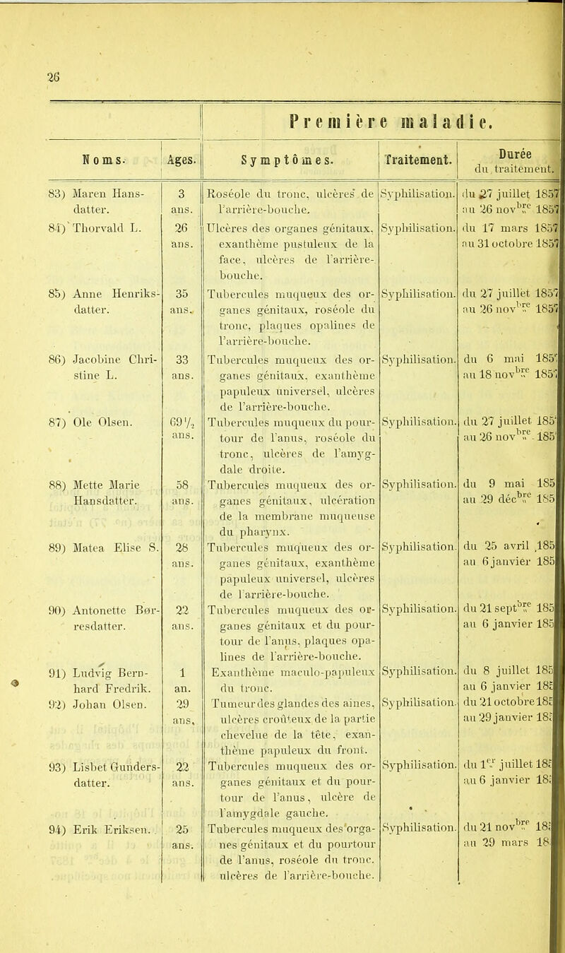 ! Noms- ; Âges. Première maladie. Symptômes. Traitement. Durée du traitement. 83) Maren Hans- datter. 84) 'Thorvald L. 8b) Anne Henriks- datter. 86) .Jacobine Chri- stine L. 87) Ole Olsen. 88) Mette Marie Haijisdatter. 89) Matea Elise S. 90) Antonette Ber- resdatter. 91) Ludvig Bern- hard Fredrik. 92) Johan Olsen. 93) Lisbet Gunders- datter. 94) Erik Eriksen. 3 ans. 26 ans. 35 ans. 33 ans. 69'A ans. 58 ans. 28 ans. 22 ans. 1 an. 29 ai] s. 22 ans. 25 ans. Roséole du tronc, ulcères de Tarrière-bouclie. Ulcères des organes géidtaux, exanthème pustuleux de la face, ulcères de Tarrière- bouclie. Tubercules muqueux des or- ganes génitaux, roséole du tronc, plaques ojjalines de l'arrière-bouche. Tubercules muqueux des or- ganes génitaux, exanthème papuleux universel, ulcères de l'arrière-bouche. Tubercules muqueux du pour- tour de Tanus, roséole du tronc, ulcères de l'amyg- dale droite. Tubercules muqueux des or- ganes génitaux, ulcération de la membrane muqueuse du pharj'ux. Tubercules muqueux des or- ganes génitaux, exanthème papuleux universel, ulcères de l'arrière-bouche. Tubercules muqueux des or- ganes génitaux et du pour- tour de l'anus, plaques opa- lines de l'arrière-bouche. Exanthème maculo-papuleux du tronc. Tumeurdes glandes des aines, ulcères crotîteux de la partie chevelue de la tête, exan- thème papuleux du front. Tubercules muqueux des or- ganes génitaux et du pour- tour de l'anus, ulcère de l'amygdale gauche. Tubercules muqueux des'orga- nes génitaux et du pourtour de l'anus, roséole du tronc, ulcères de l'aiTière-bonche. Syphilisatiou. Syphilisation. Syphilisatiou. Syphilisation. Syphilisation. Syphilisation. Syphilisation. Syphilisation. Syphilisation. Syphilisation. Syphilisation. Syphilisation. du £7 juillet 18.57 au 26nov^^'' 1857 du 17 mars 1857 au 31 octobre 1857 du 27 juillet 1857 ;ui 26 nov''f.' 1857 du 6 mai 185' du 27 juillet 185' au26novH'-185' du 9 mai 185 au 29 déc^r 185 du 25 avril .185 au fi janvier 185 du 21 sept'''f 18, au 6 janvier 18 du 8 juillet l^n? au 6 janvier iK: du 21 octobre ISr; au 29 janvier 18ïj du 1?'juillet 18fl au 6 janvier 18.1 29 mars 18l