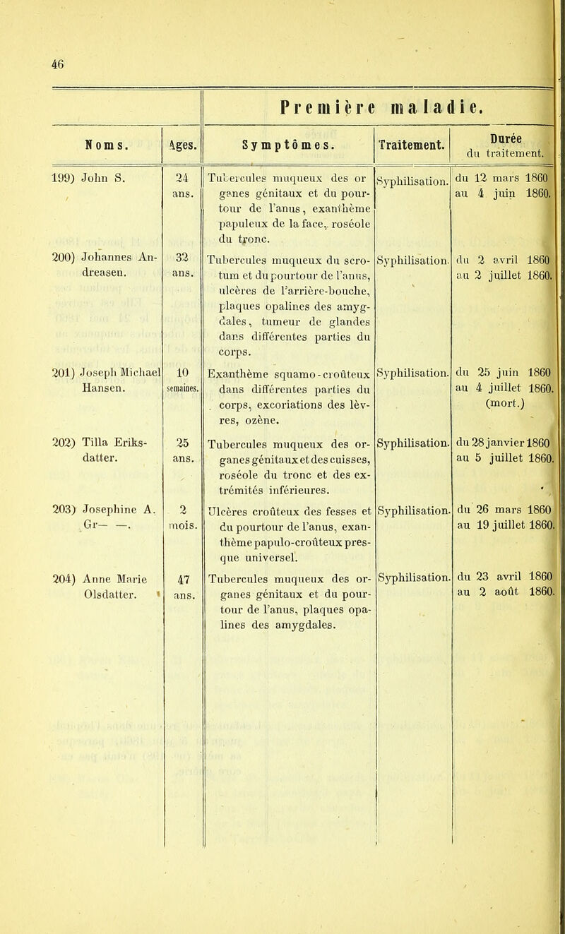 Première ma ladie. Noms. 4ges. Symptômes. Traitement. Durée du traitement. 199) John S. 24 Tutercules muqueux des or iSyphilisation. du 12 mars 1860 ans. ganes génitaux et du pour- tour de l'anus, exanthème j)apuleux de la face,, roséole du tronc. au 4 juin 1860, <\J\J) dUUclIlIlcS xxll- Tubercules muqueux du scro- Syphilisation. du 2 avril 1860 dreasen. ans. tum et du pourtour de raiins, ulcères de Tarrière-bouche, plaques opalines des amyg- dales, tumeur de glandes dans différentes parties du corps. au 2 juillet 1860. 201) Joseph Michael 10 Exanthème squamo-croûteux Syphilisation. du 25 juin 1860 Hansen. semaines. dans différentes parties du corps, excoriations des lèv- res, ozène. au 4 juillet 1860. (mort.) 0/10^ Tilln TTrito Tubercules muqueux des or- Syphilisation. uu jaiiviei XoOU datter. ans. ganes génitaux et des cuisses, roséole du tronc et des ex- trémités inférieures. au 5 juillet 1860. 203) Joséphine A, 2 Ulcères croûteux des fesses et Syphilisation. du 26 mars 1860 Gr . mois. du pourtour de l'anus, exan- thème papulo-croûteux pres- que universel. au 19 juillet 1860. 204) Anne Marie 47 Tubercules muqueux des or- Syphilisation. du 23 avril 1860 Olsdatter. ' tour de l'anus, plaques opa- lines des amygdales.