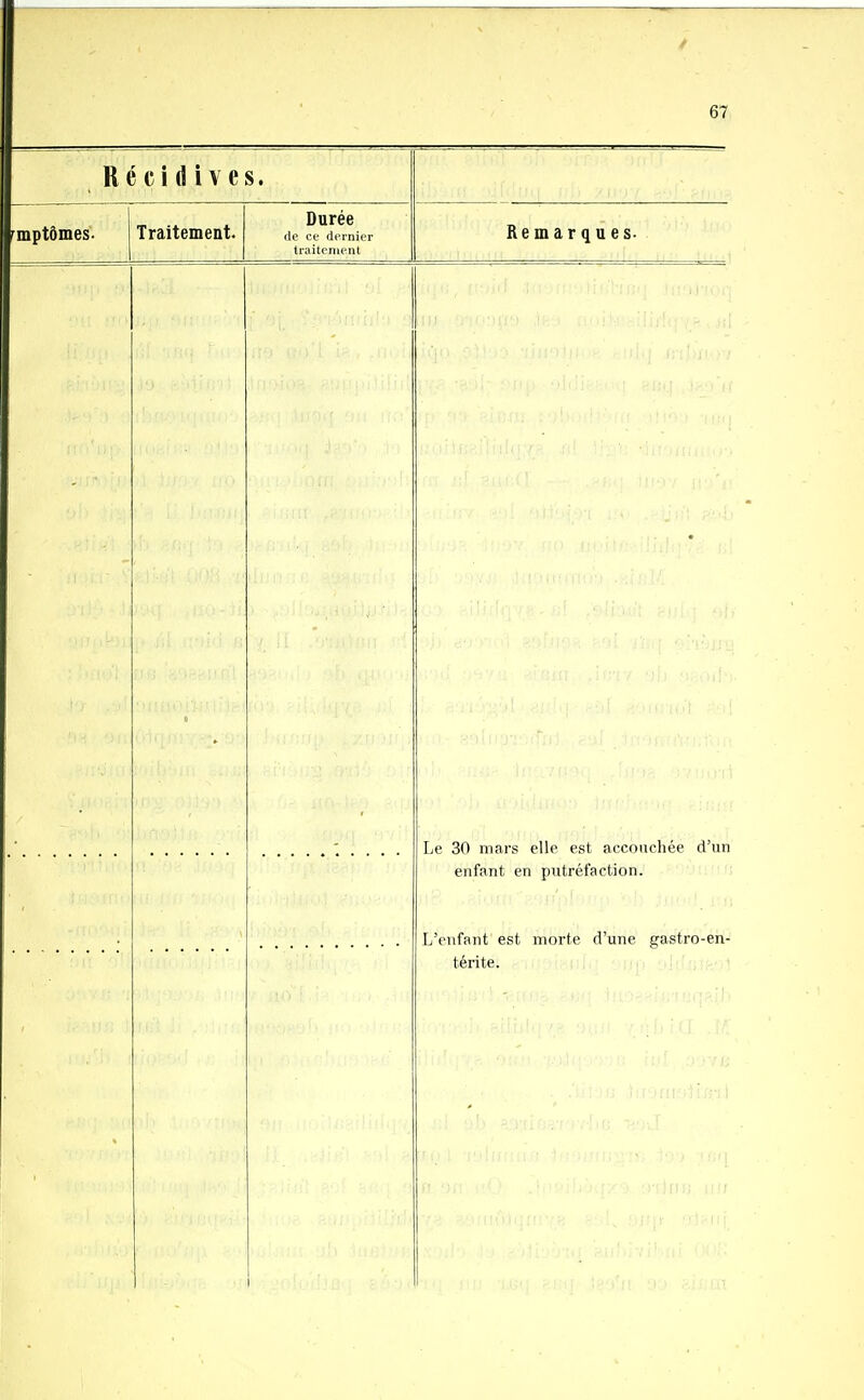 Récidives. rmptômes- Traitement. Durée (le ce dernier traitement Remarques- j* - Le 30 mars elle est accouchée d'un enfant en putréfaction. L'enfant est morte d'une gastro-en- térite.
