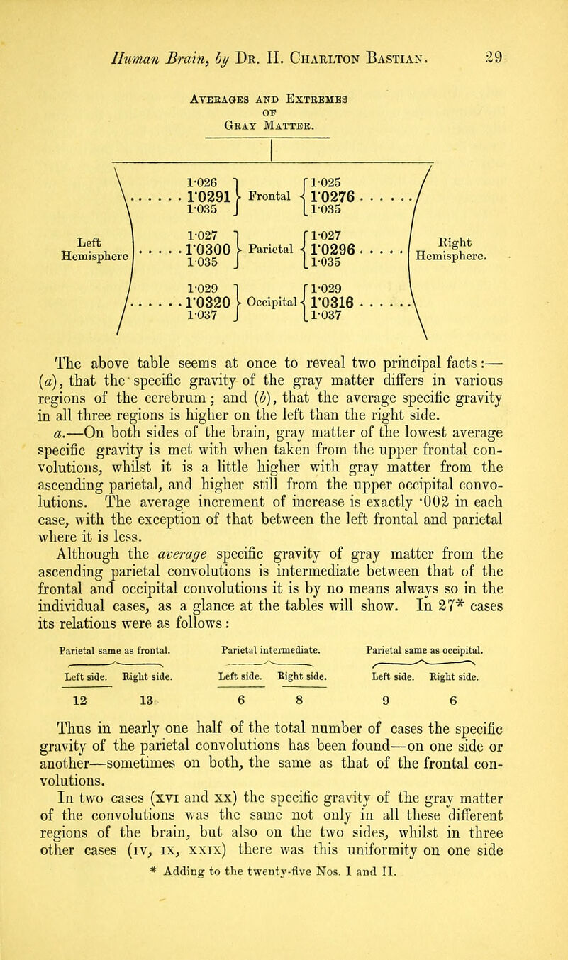 AVBEAGES AND EXTEEMES or Ghat Matter. The above table seems at once to reveal two principal facts:— (a), that the specific gravity of the gray matter differs in various regions of the cerebrum; and (^), that the average specific gravity in all three regions is higher on the left than the right side. a.—On both sides of the brain, gray matter of the lowest average specific gravity is met with when taken from the upper frontal con- volutions, whilst it is a little higher with gray matter from the ascending parietal, and higher still from the upper occipital convo- lutions. The average increment of increase is exactly OOS in each case, with the exception of that between the left frontal and parietal where it is less. Although the average specific gravity of gray matter from the ascending parietal convolutions is intermediate between that of the frontal and occipital convolutions it is by no means always so in the individual cases, as a glance at the tables will show. In 27* cases its relations were as follows: Parietal same as frontal. Parietal intermediate. Parietal same as occipital. Left side. Riglit side. Left side. Eight side. Left side. Right side. 12 13 6 8 9 6 Thus in nearly one half of the total number of cases the specific gravity of the parietal convolutions has been found—on one side or another—sometimes on both, the same as that of the frontal con- volutions. In two cases (xvi and xx) the specific gravity of the gray matter of the convolutions was the same not only in all these difi'erent regions of the brain, but also on the two sides, whilst in three other cases (iv, ix, xxix) there was this uniformity on one side