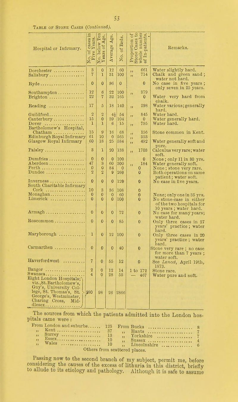 S3 Table op Stoke Oases (Continued). Hospital or Infirmary. No. of cases in' Five Years. No. below Ten Tears of Age. Average Age. No. of Beds. Proportion of Stone Cases to whole number of In-patients. 3 0 12 60 1) 661 7 1 31 100 M 714 Byde 0 0 86 0 0 12 6 22 100 17 379 Brighton 22 7 32 165 0 Heading 17 5 18 140 II 298 2 2 4i 64 n 845 15 0 39 104 0 1 1 6 15 II 795 Eartholoinew's Sospital, Ohatham 15 9 16 68 II 166 Bdinhuj'gh Boyal Infirmary 61 10 0 665 1] 353 Glasgow Boyal Infirmary 60 18 25 684 11 492 Tai si p V 8 20 138 11 1703 Dumfries 0 0 0 100 0 Aberdeen 47 a 60 300 II 184 Perth 0 0 84 0 0 Dundee 2 2 9 260 0 0 0 0 120 0 South Charitable Infirmary Cork 10 3 36 108 0 Monaghan 0 0 0 60 0 Q A V fl V n 0 0 0 72 0 ^ioscommon 0 0 0 86 0 1 0 12 100 0 0 0 0 40 0 Haverfordwest 7 0 65 12 0 Bangor 2 0 12 14 1 to 172 4 0 28 55 - 467 Eight London Hospitals;^ viz., St. Bartholomew's, Guy's, University Col- lege, St. Thomas's, St. George's, Westminster, 380 98 26 2866 Charing Cross, Mid- Remarks. Water slightly hard. Chalk and green sand; water not hard. No case in five years ; only seven in 25 years. Water very hard from chalk. Water various; generally hard. Water hard. Water generally hard. Water hard. Stone common in Kent. Water generally soft and pure. Calculus very rare; water soft. None; only 11 in 30 yrs. Water generally soft. None ; stone very rare. Both operations on same patient; water soft. No case in five years. None; only one in 36 yrs. No stone-ease in either of the two hospitals for 10 years ; water hard. No case for many years; water hard. Only three cases in 27 years' practice; water hard. Only three cases in 20 years' practice; water hard. Stone very rare ; no case for more than 7 years ; water soft. See Lancet, April 19th, 1873. Stone rare. Water pure and soft. _ The sources from which the patients admitted into the London hos- pitals came were : From London and suburbs 125 II Kent 37 ,1 Surrey 13 II Essex 10 II Wales 10 From Bucks 8 ,1 Hants 7 1, Yorlishire 7 ,, Sussex 4 ,, Lincolnshire ..^ 6 Others from scattered places. Passing now to the second branch of my subject, permit mo, before considering the causes of the excess of lithuria in this district, briefly to allude to its etiology and pathology. Although it is safe to assume
