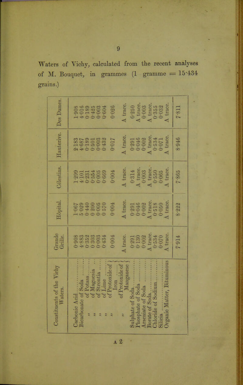 Waters of Vichy^ calculated from the recent analyses of M. Bouquet, in grammes (1 gramme = 15-434 grains.) a cS ft 00 CO CS in CO o O r—I OO CM O O CM C3 O r—I ^ O O O rH O O O O O o • ■—■ IC O I- OO CO l>. 05 I—I CO C<J £>. OO 00 OO O O CO I—I I—I O r-l ifS O O CQ O O O O O c3 Ci-^OaJcOt^oj »H OQOO(-itraO>-i ^ . . , ^ . , ^ OOO OO to OO C5 r-( I—I ir; o C5 O CO lO O O O CM r-l >C5 O «p O rH O O O cb O r—I CO o to o <^ 5 o cs O cS to o cS c3 <o OJ O O 5 o O O^l TfH O O o O O CM O >-0 O r—I U5 O O O O O 8 nHOCMgooog 0QOO(-ir5O>-i -t-3 . . . +j . . . OOO.OO, OO CM CM 00 00 CO CM CO CO O OO m o o CO o C3 OO CO CO o tJH o O O o o o o o t-l I—I O CM o Tf( O o CJs CO O as CO i>. c3 CM I—I O H; in O o o o ^ o o , 1—( o <u CO c! o O : c8 .A /1^ • 1—( ce as O _o o > p-l X o 2 o 3 o' 4-t o o o o o (U a ce fco a d o 03 CO-— o O (D _E3 O •'3 <D C3 to fc. ,—1 D J o ja o .a a ■a CO O