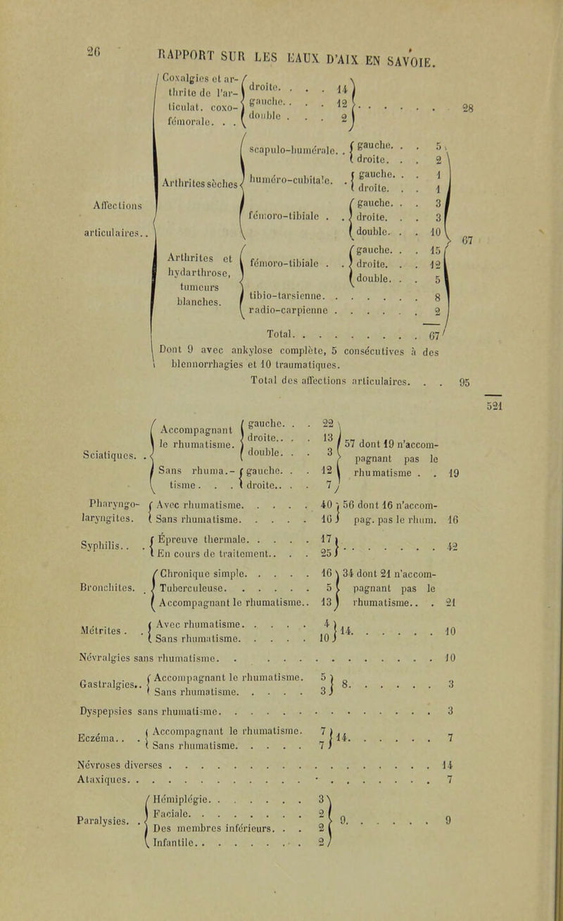 20 AITec lions articulaires. RAPPORT SUR LES EAUX D'AIX EN SAVOIE. / Coxnlgios et ar- tiirito de l'ar- ' ticiilat. coxo- fdinoralu. . . droite. . . . U gaucho. . . doiiljlc . 2 scapulo-lmniéralc. . [ ( droite. Arthrites sèches ^ h'cro-ciibita!c. . { J^^^ie fgauclie droite, double. Îgauche, droite, double. ^gauche, féiiioro-tibialc . . 3 droite. ( gauche. Arthrites et [ fémoro-tibialc . . } droite, hydarthrose, tumeurs blanches. tibio-tarsicnne. radio-carpienne Total 1 Dont 9 avec ankylose complète, 5 consécutives à 1 blennorrhagies et 10 traumatiques. Total des affections articulaires. 2 i i 3| 3 10 ' 15j 12 5I 67' des 67 95 Accompagnant le rhumatisme. gauche, droite.. 22 \ 13 Sciatiqucs. . <( f double. Sans rhunia.- f gaucho, tisme. . . ( droite.. Pharyngo- ( Avec rhumatisme, laryngites. ( Sans rhumatisme. 57 dont 19 n'accom- pagnant pas le ^2 V rhumatisme . y iO 'i 56 dont 16 n'accom- 10 i pag. pas le rlium. Syphilis., {Epreuve thermale. . En cours de traitement.. 17 I 25 J / Chronique simple. Bronchites. J Tuberculeuse. Accompagnant le rhumatisme. Métrites. (Avecrhumat l Sans rhuraati Névralgies sans rhumatisme. 16 \ 34 dont 21 n'accom- 5 î pagnant pas le 13) rhumatisme.. M 14. loi Gastralgies. ( Accompagnant le rhumatisme. 5 ' Sans rhumatisme 3 j Dyspepsies sans rhumatisme , j Accompagnant le rhumatisme. 7 | iiiCzema.. . \ . _ / ( Sans rliumatisme 1 ) 14. Névroses diverses Atii iquc 19 16 42 21 10 10 3 3 7 14 7 Paralysies. ÎHcmiplngie Faciale Des membres inférieurs. Infantile