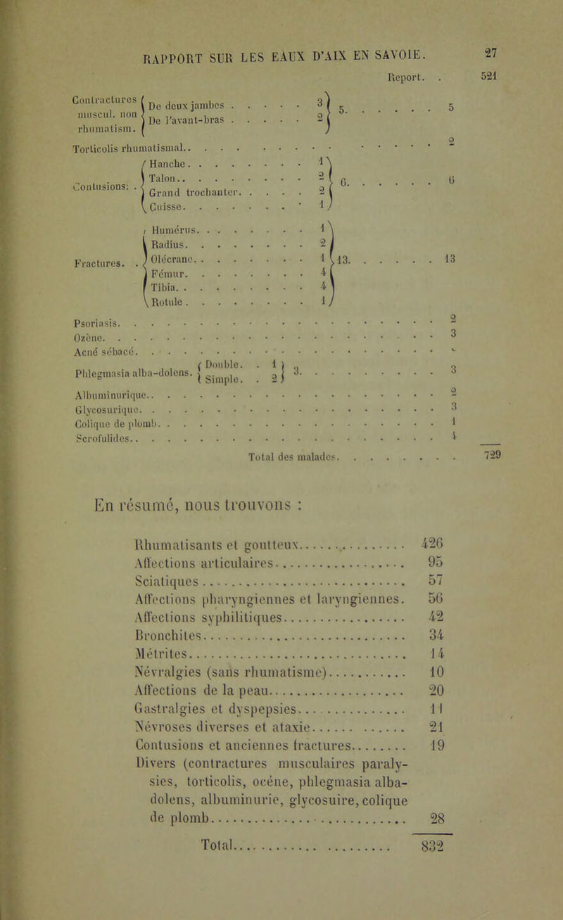 Report. De deux jambes 3 muscul. non ],3,a„t-bras rhiimatism. I Torticolis rhumatismal.. / Hanche, Contusions; iTalon Grand trochanter. Cuisse. . . . Fractures. Psoriasis. Ozcne. . . Acné sébacé. Humérus Radius I Olécranc 1 ^13 13 Fémur | Tibia , Rotule 2 . . 3 Phlegmasia alba-dolens. f Double. • M 3 3 \ Simple. . 2 ) Albuniinuriiiuc Glycosuriciuo Colique de plomb I Scrofulides ^ Total des malades En résumé, nous trouvons : Rhumatisants et goutteux i26 Affections articulaires 95 Sciatiques 57 Affections [iharyngiennes et laryngiennes. 56 Affections syphilitiques 45 Bronchites 34 M é tri les 14 Névralgies (sans rhumatisme) 10 Affections de la peau -20 Gastralgies et dyspepsies Il Névroses diverses et ataxie 21 Contusions et anciennes fractures 19 Divers (contractures musculaires paraly- sies, torticolis, océne, phlegiuasia alba- dolens, albuminurie, glycosuire, colique de plomb 28