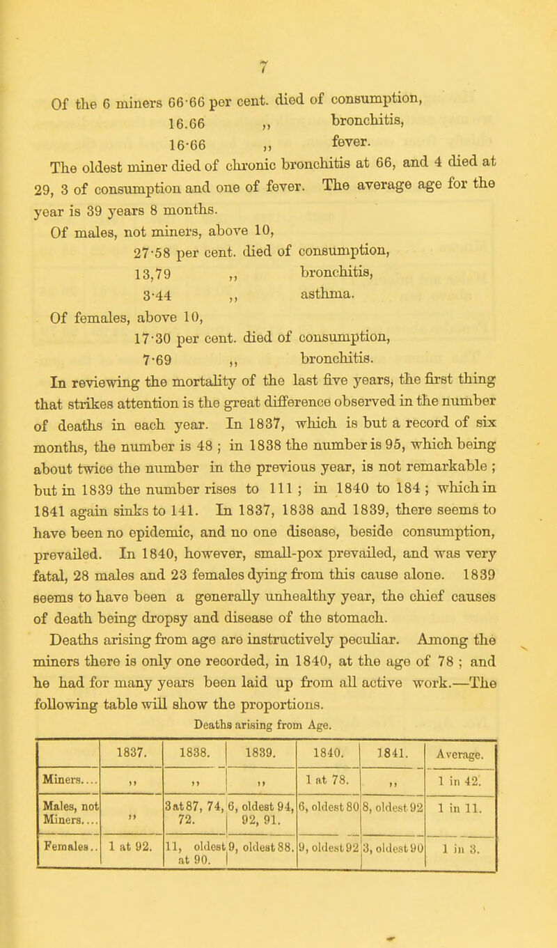 Of the 6 miners 66 66 per cent, died of consumption, 16.66 „ bronchitis, 16-66 ,, fever. The oldest miner died of chronic bronchitis at 66, and 4 died at 29, 3 of consumption and one of fever. The average age for the year is 39 years 8 months. Of males, not miners, above 10, 27-58 per cent, died of consumption, 13,79 ,, bronchitis, 3-44 ,, asthma. Of females, above 10, 17-30 per cent, died of consumption, 7-69 ,, bronchitis. In reviewing the mortality of the last five years, the first thing that strikes attention is the great difference observed in the number of deaths in each year. In 1837, which is but a record of six months, the number is 48 ; in 1838 the number is 95, which being about twice the number in the previous year, is not remarkable ; but in 1839 the number rises to 111 ; in 1840 to 184 ; which in 1841 again sinks to 141. In 1837, 1838 and 1839, there seems to have been no epidemic, and no one disease, beside consumption, prevailed. In 1840, however, small-pox prevailed, and was very fatal, 28 males and 23 females dying from this cause alone. 1839 seems to have been a generally unhealthy year, the chief causes of death being dropsy and disease of the stomach. Deaths arising from age are instructively peculiar. Among the miners there is only one recorded, in 1840, at the age of 78 ; and he had for many years been laid up from all active work.—The following table will show the proportions. Deaths arising from Age. 1837. 1838. 1839. 1840. 1841. Average. Miners.... * i it 1 at 78. i > 1 in 42. Males, not Miners ft 3at 87, 74, 72. 6, oldest 94, 92, 91. 6, oldest 80 8, oldest 92 1 in 11. Females.. 1 at 92. 11, oldest 9, oldest 88. at 90. 1 9, oldest 92 3, oldest 90 1 in 3.