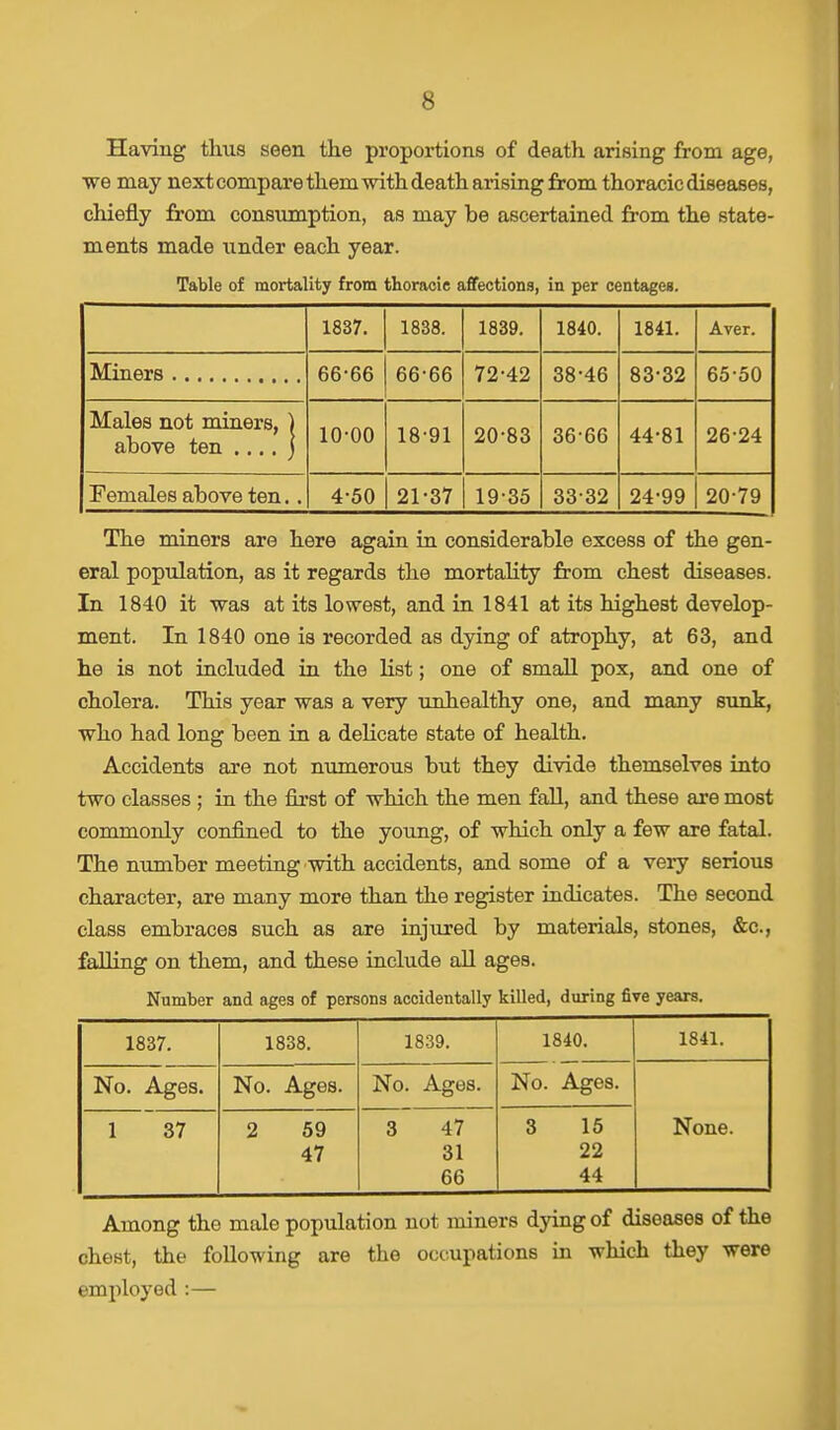 Having thus seen the proportions of death arising from age, we may nextcompare them with death arising from thoracic diseases, chiefly from consumption, as may be ascertained from the state- ments made Tinder each year. Table of mortality from thoracic affections, in per centages. 1837. 1838. 1839. 1840. 1841. Aver. 66-66 66-66 72-42 38-46 83-32 65-50 Males not miners, ) above ten .... j 10-00 18-91 20-83 36 66 44-81 26-24 Females above ten.. 4-50 21-37 19-35 33-32 24-99 20-79 The miners are here again in considerable excess of the gen- eral population, as it regards the mortality from chest diseases. In 1840 it was at its lowest, and in 1841 at its highest develop- ment. In 1840 one is recorded as dying of atrophy, at 63, and he is not included in the list; one of small pox, and one of cholera. This year was a very unhealthy one, and many sunk, who had long been in a delicate state of health. Accidents are not numerous but they divide themselves into two classes ; in the first of which the men fall, and these are most commonly confined to the young, of which only a few are fatal. The number meeting with accidents, and some of a very serious character, are many more than the register indicates. The second class embraces such as are injured by materials, stones, &c, falling on them, and these include all ages. Number and ages of persons accidentally killed, during five years. 1837. 1838. 1839. 1840. 1841. No. Ages. No. Ages. No. Ages. No. Ages. None. 1 37 2 59 47 3 47 31 66 3 15 22 44 Among the male population not miners dying of diseases of the chest, the following are the occupations in which they were employed :—