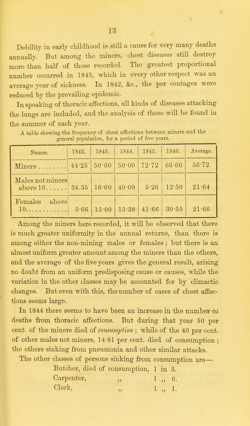 Debility in early childhood is still a cause for very many deaths annually. But among the miners, chest diseases still destroy more than half of those recorded. The greatest proportional number occurred in 1845, which in every other respect was an average year of sickness. In 1842, &c, the per centages were reduced by the prevailing epidemic. In speaking of thoracic affections, all kinds of diseases attacking the lungs are included, and the analysis of these will be found in the summer of each year. A table showing the frequency of chest affections between miners and the general population, for a period of five years. Names. 1842. 1843. 1844. 1845. 1846. Average. 44-25 50-00 50 00 72-72 66-66 56-72 Males not miners 34.35 16-00 40-09 5-26 12-50 21-64 Females above 10 5-66 15-09 15-38 41-66 30-55 21-66 Among the miners here recorded, it will be observed that there is much greater uniformity in the annual returns, than there is among either the non-mining males or females ; but there is an almost uniform greater amount among the miners than the others, and the average of the five years gives the general result, arising no doubt from an uniform predisposing cause or causes, while the variation in the other classes may be accounted for by climactic changes. But even with this, the number of cases of chest affec- tions seems large. In 1844 there seems to have been an increase in the number ox deaths from thoracic affections. But during that year 50 per cent, of the miners died of consumption ; while of the 40 per cent, of other males not miners, 14-81 per cent, died of consumption ; the others sinking from pneumonia and other similar attacks. The other classes of persons sinking from consumption are— Butcher, died of consumption, 1 in 3. Carpenter, ,, 1 6. Clerk, „ i „ i.