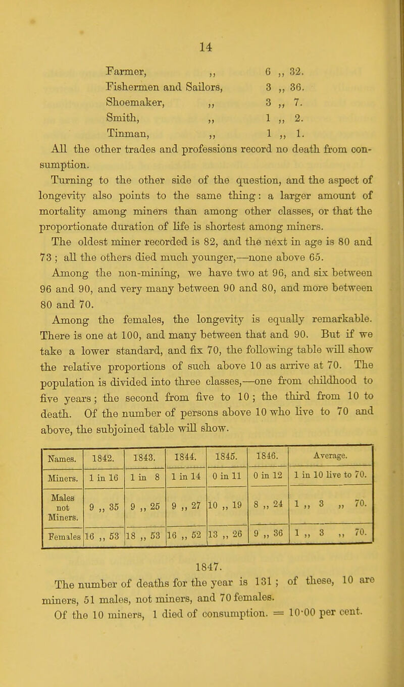 Farmer, ,, G ,, 32. Fishermen and Sailors, 3 ,,36. Shoemaker, ,, 3 ,, 7. Smith, ,, 1 ,, 2. Tinman, ,, 1 1. All the other trades and professions record no death from con- sumption. Turning to the other side of the question, and the aspect of longevity also points to the same thing: a larger amount of mortality among miners than among other classes, or that the proportionate duration of life is shortest among miners. The oldest miner recorded is 82, and the next in age is 80 and 73 ; all the others died much younger,—none above 65. Among the non-mining, we have two at 96, and six between 96 and 90, and very many between 90 and 80, and more between 80 and 70. Among the females, the longevity is equally remarkable. There is one at 100, and many between that and 90. But if we take a lower standard, and fix 70, the following table will show the relative proportions of such above 10 as arrive at 70. The population is divided into three classes,—one from childhood to five years; the second from five to 10; the third from 10 to death. Of the number of persons above 10 who five to 70 and above, the subjoined table will show. Names. 1842. 1843. 1844. 1845. 1846. Average. Miners. 1 in 16 1 in 8 1 in 14 Oinll 0 in 12 1 in 10 live to 70. Males not Miners. 9 „ 35 9 „ 25 9 „ 27 10 „ 19 8 „ 24 1 „ 3 „ 70. Females 16 „ 53 18 „ 53 16 ,, 52 13 ,, 26 9 „ 36 1 „ 3 „ 70. 1847. The number of deaths for the year is 131; of these, 10 are miners, 51 males, not miners, and 70 females. Of the 10 miners, 1 died of consumption. = 10-00 per cent.