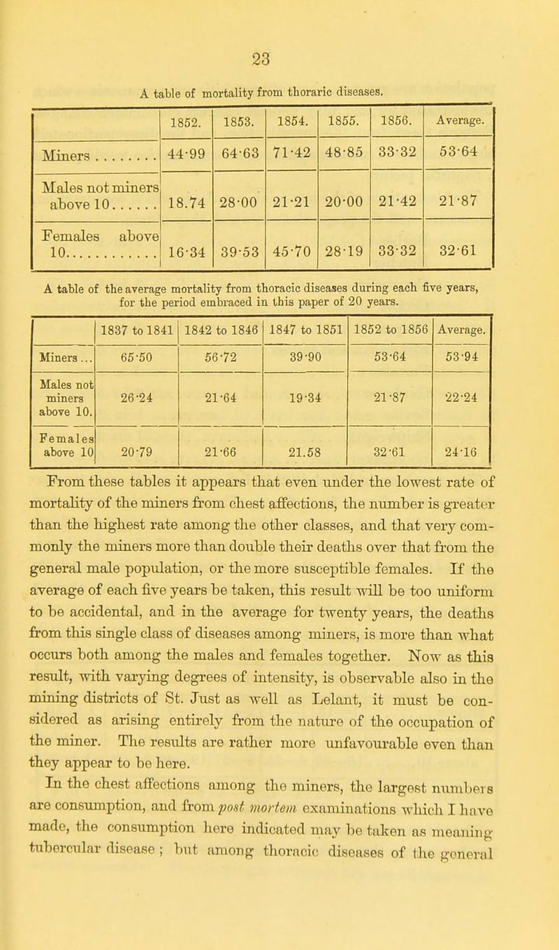 A table of mortality from thoraric diseases. 1852. 1853. 1854. 1855. 1856. Average. 44-99 64-63 71-42 48-85 33-32 53-64 Males not miners 18.74 28-00 21-21 20-00 21-42 21-87 Females above 10 16-34 39-53 45-70 28-19 3332 3261 A table of the average mortality from thoracic diseases during each five years, for the period embraced in this paper of 20 years. 1837 to 1841 1842 to 1846 1847 to 1851 1852 to 1856 Average. Miners... 65-50 56-72 39-90 53-64 53-94 Males not miners above 10. 26-24 21-64 19-34 21-87 22-24 Females above 10 20-79 21-66 21.58 32-61 24-16 From these tables it appears tbat even under the lowest rate of mortality of the miners from chest affections, the number is greater than the highest rate among the other classes, and that veiy com- monly the miners more than double their deaths over that from the general male popidation, or the more susceptible females. If the average of each five years be taken, this result will be too uniform to be accidental, and in the average for twenty years, the deaths from this single class of diseases among miners, is more than what occurs both among the males and females together. Now as this result, with varying degrees of intensity, is observable also in the mining districts of St. Just as well as Lelant, it must be con- sidered as arising entirely from the nature of the occupation of the miner. The results are rather more unfavourable even than they appear to be here. In the chest affections among the miners, the largest numbers are consumption, and from post mortem examinations which I have made, the consumption here indicated may be taken as meaning tubercular disease ; but among thoracic diseases of the general