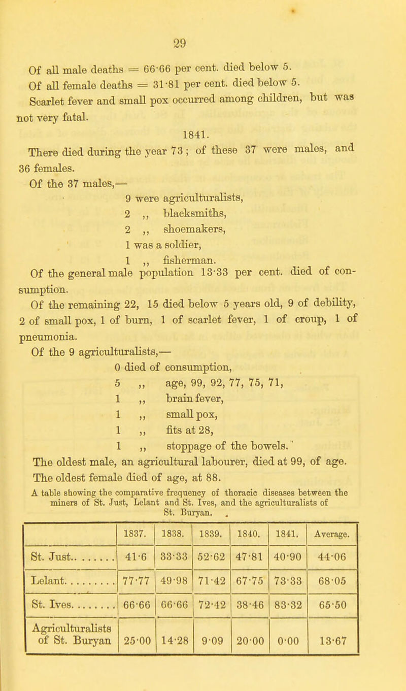 Of all male deaths = 66-66 per cent, died below 5. Of all female deaths = 31-81 per cent, died below 5. Scarlet fever and smaU pox occurred among children, but was not very fatal. 1841. There died during the year 73 ; of these 37 were males, and 36 females. Of the 37 males,— 9 were agriculturalists, 2 ,, blacksmiths, 2 ,, shoemakers, 1 was a soldier, 1 ,, fisherman. Of the general male population 13-33 per cent, died of con- sumption. Of the remaining 22, 15 died below 5 years old, 9 of debility, 2 of small pox, 1 of bnrn, 1 of scarlet fever, 1 of croup, 1 of pneumonia. Of the 9 agriculturalists,— 0 died of consumption, 5 „ age, 99, 92, 77, 75, 71, 1 ,, brain fever, 1 ,, smallpox, 1 ,, fits at 28, 1 ,, stoppage of the bowels.' The oldest male, an agricultural labourer, died at 99, of age. The oldest female died of age, at 88. A table showing the comparative frequency of thoracic diseases between the miners of St. Just, Lelant and St. Ives, and the agriculturalists of St. Buryan. 1837. 1838. 1839. 1840. 1841. Average. St. Just 41-6 33-33 52-62 47-81 40-90 44-06 77-77 49-98 71-42 67-75 73-33 68-05 66-66 66-66 72-42 38-46 83-32 65-50 Agriculturalists of St. Buryan 25-00 14-28 909 20-00 o-oo 13-67