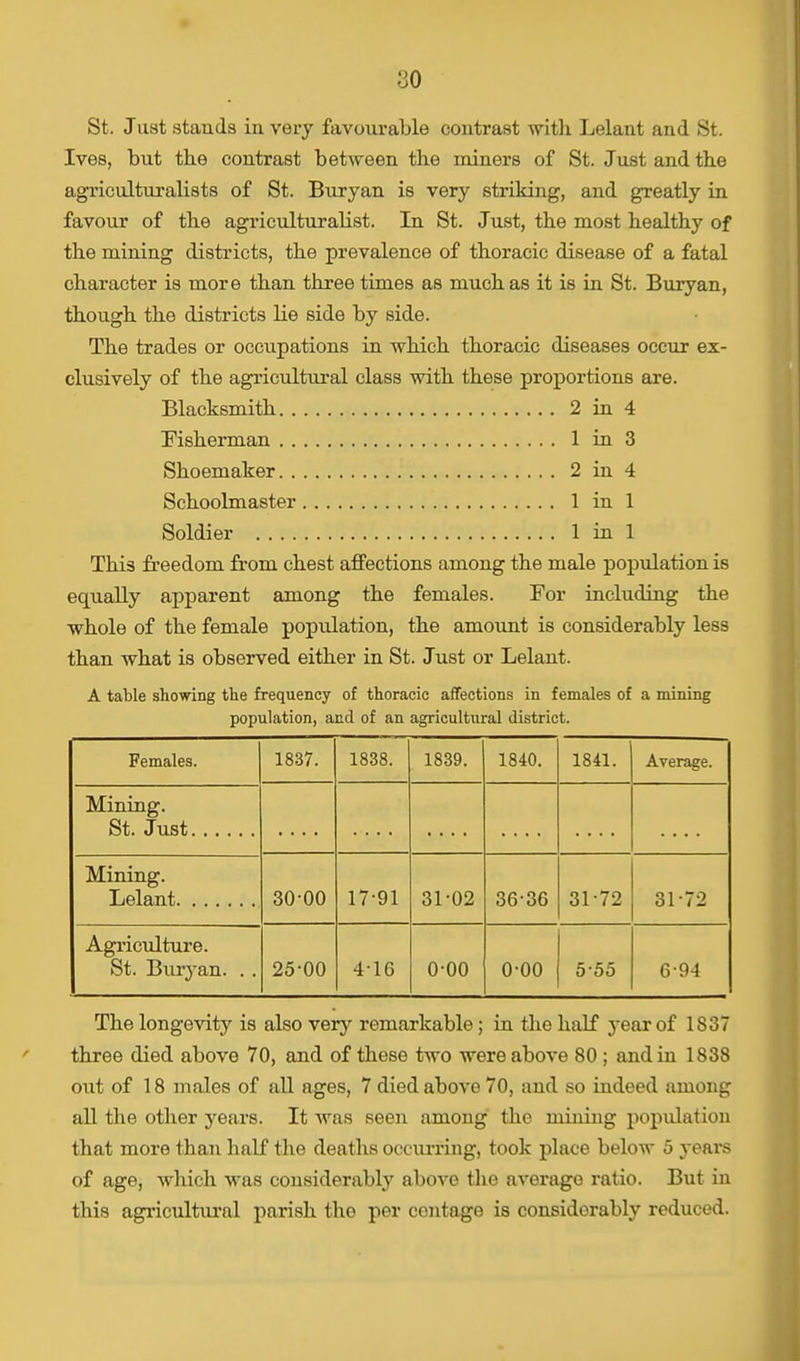 no St. Just stands in very favourable contrast with Lelant and St. Ives, but the contrast between the miners of St. Just and the agriculturalists of St. Buryan is very striking, and greatly in favour of tlie agriculturaHst. In St. Just, the most healthy of the mining districts, the prevalence of thoracic disease of a fatal character is more than three times as much as it is in St. Buryan, though the districts He side by side. The trades or occupations in which thoracic diseases occur ex- clusively of the agricultural class with these proportions are. Blacksmith 2 in 4 Fisherman 1 in 3 Shoemaker 2 in 4 Schoolmaster 1 in 1 Soldier 1 in 1 This freedom from chest affections among the male population is equally apparent among the females. For including the whole of the female population, the amount is considerably less than what is observed either in St. Just or Lelant. A table showing the frequency of thoracic affections in females of a mining population, and of an agricultural district. Females. 1837. 1838. 1839. 1840. 1841. Average. Mining. St. Just Mining. 30-00 17-91 31-02 36-36 31-72 31-72 Agriculture. St. Buryan. . . 25-00 4-16 o-oo o-oo 5-55 694 The longevity is also very remarkable; in the half year of 1837 three died above 70, and of these two were above 80 ; and in 1838 out of 18 males of all ages, 7 died above 70, and so indeed among all the other years. It was seen among the mining population that more than half the deaths occurring, took place below 5 years of age, which was considerably above the average ratio. But in this agricultural parish tho per contage is considerably reduced.