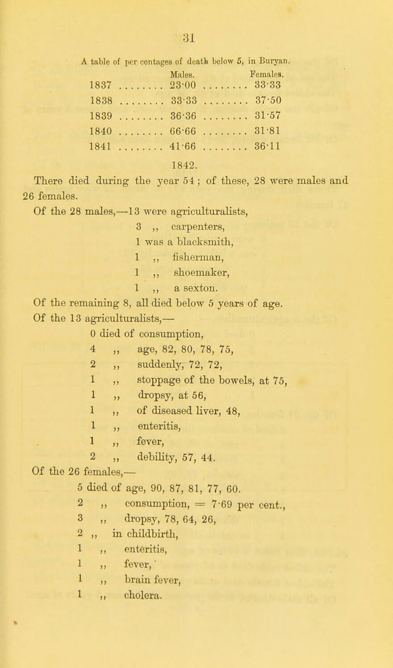 A table of per centages of death below 5, in Buryan. Males. Females. 1837 23-00 33 33 1838 33-33 37-50 1839 36-36 31 57 1840 66-66 31-81 1841 41-66 36-11 1842. There died during the year 54 ; of these, 28 were males and 26 females. Of the 28 males,—13 were agriculturalists, 3 ,, carpenters, 1 was a blacksmith, 1 ,, fisherman, 1 ,, shoemaker, 1 ,, a sexton. Of the remaining 8, all died below 5 years of age. Of the 13 agriculturalists,— 0 died of consumption, 4 „ age, 82, 80, 78, 75, 2 ,, suddenly, 72, 72, 1 ,, stoppage of the bowels, at 75, 1 ,, dropsy, at 56, 1 ,, of diseased liver, 48, 1 ,, enteritis, 1 ,, fever, 2 „ debility, 57, 44. Of the 26 females,— 5 died of age, 90, 87, 81, 77, 60. 2 ,, consumption, = 7-69 per cent., 3 „ dropsy, 78, 64, 26, 2 ,, in childbirth, 1 ,, enteritis, 1 ,, fever, 1 ,, brain fever, 1 ,, cholera.