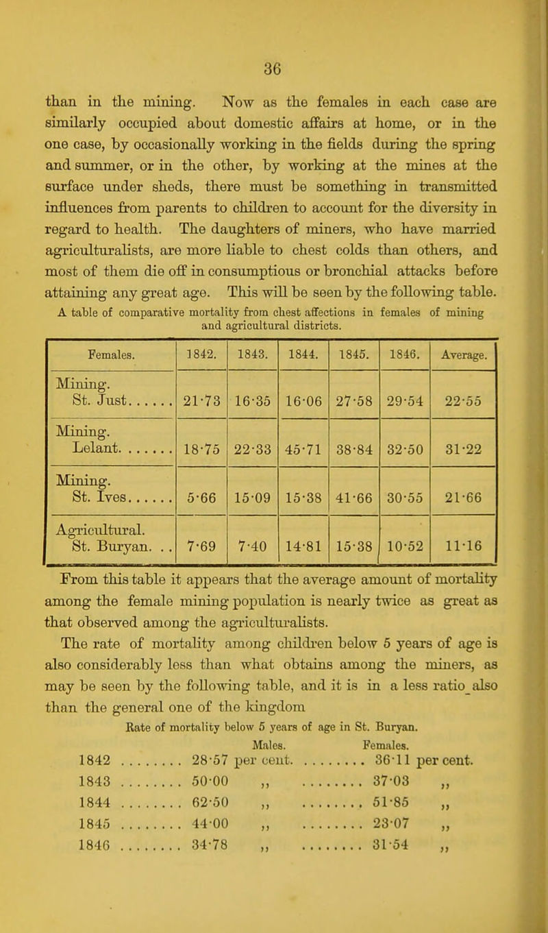 than in the mining. Now as the females in each case are similarly occupied about domestic affairs at home, or in the one case, by occasionally working in the fields during the spring and summer, or in the other, by working at the mines at the surface under sheds, there must be something in transmitted influences from parents to children to account for the diversity in regard to health. The daughters of miners, who have married agriculturalists, are more liable to chest colds than others, and most of them die off in consumptions or bronchial attacks before attaining any great age. This will be seen by the following table. A table of comparative mortality from cbest affections in females of mining and agricultural districts. Females. 1842. 1843. 1844. 1845. 1846. Average. Mining. 21-73 16-35 16-06 27-58 29-54 22-55 Mining. 18-75 22-33 45-71 38-84 32-50 31-22 Mining. 5-66 15-09 15-38 41-66 30-55 21-66 Agricultural. St. Buryan. . . 7-69 7-40 14-81 15-38 10-52 11-16 From this table it appears that the average amount of mortality among the female mining population is nearly twice as great as that observed among the agriculturalists. The rate of mortality among children below 5 years of age is also considerably less than what obtains among the miners, as may be seen by the following table, and it is in a less ratio also than the general one of the kingdom Rate of mortality below 5 years of age in St. Buryan. Males. Females. 1842 28-57 per cent 36-11 per cent. 1843 50-00 ,, 37-03 „ 1844 62-50 , 51-85 „ 1845 44 00 „ 23-07 „ 1846 34-78 „ 3154 „