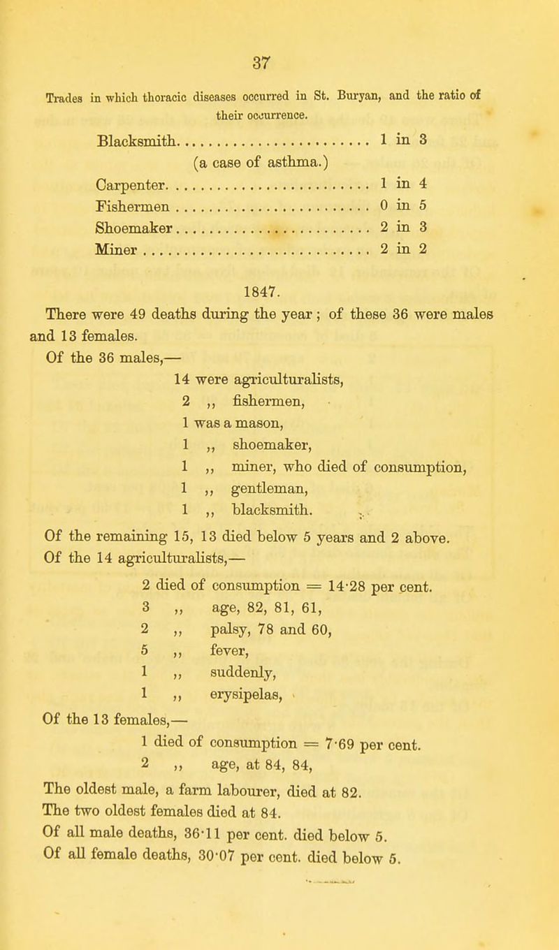 Trades in which thoracic diseases occurred in St. Buryan, and the ratio of their occurrence. Blacksmith 1 in 3 (a case of asthma.) Carpenter 1 in 4 Fishermen 0 in 5 Shoemaker 2 in 3 Miner 2 in 2 1847. There were 49 deaths during the year; of these 36 were males and 13 females. Of the 36 males,— 14 were agriculturalists, 2 ,, fishermen, 1 was a mason, 1 ,, shoemaker, 1 ,, miner, who died of consumption, 1 ,, gentleman, 1 ,, blacksmith. Of the remaining 15, 13 died below 5 years and 2 above. Of the 14 agriculturalists,— 2 died of consumption = 14-28 per cent. 3 „ age, 82, 81, 61, 2 ,, palsy, 78 and 60, 5 ,, fever, 1 „ suddenly, 1 ,, erysipelas, Of the 13 females,— 1 died of consumption = 7-69 per cent. 2 „ age, at 84, 84, The oldest male, a farm labourer, died at 82. The two oldest females died at 84. Of all male deaths, 36-11 per cent, died below 5. Of all female deaths, 30-07 per cent, died below 5.