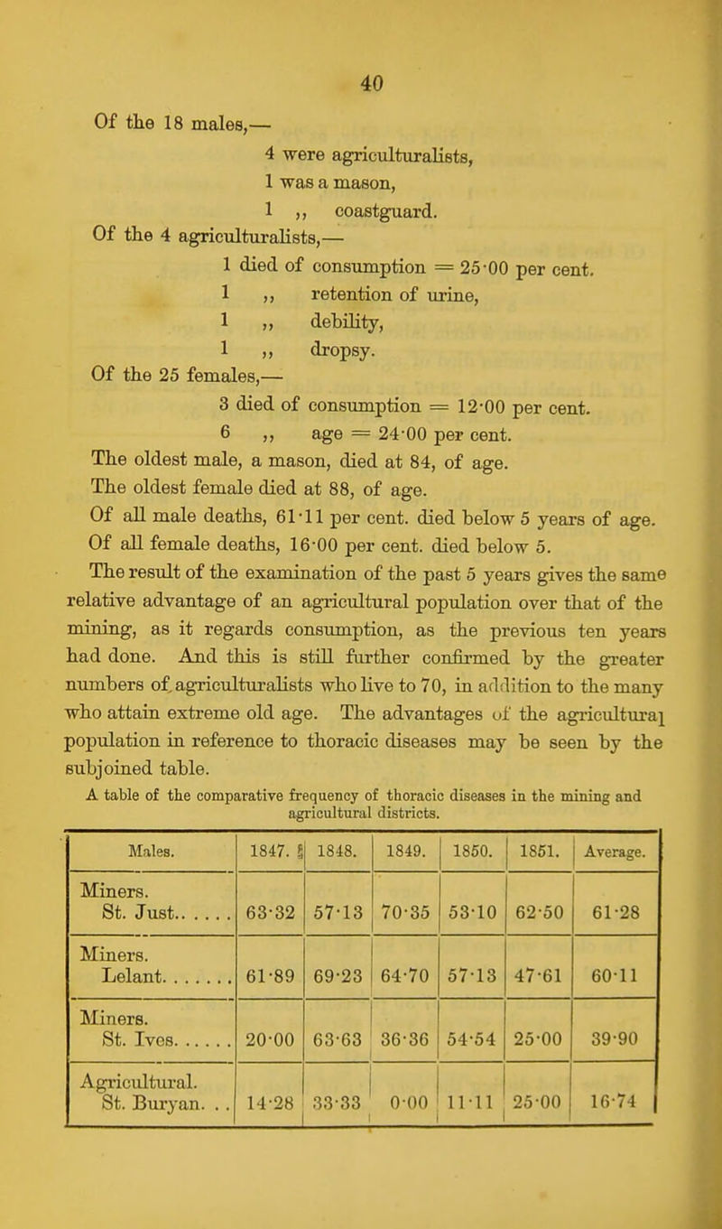 Of the 18 males,— 4 were agriculturalists, 1 was a mason, 1 ,, coastguard. Of the 4 agriculturalists,— 1 died of consumption = 25-00 per cent. 1 ,, retention of urine, 1 ,, debility, 1 ,, dropsy. Of the 25 females,— 3 died of consumption = 12-00 per cent. 6 ,, age = 24-00 per cent. The oldest male, a mason, died at 84, of age. The oldest female died at 88, of age. Of all male deaths, 61-11 per cent, died below 5 years of age. Of all female deaths, 16-00 per cent, died below 5. The result of the examination of the past 5 years gives the same relative advantage of an agricultural population over that of the mining, as it regards consumption, as the previous ten years had done. And this is still further confirmed by the greater numbers of agriculturalists who live to 70, in addition to the many who attain extreme old age. The advantages of the agricultural population in reference to thoracic diseases may be seen by the subjoined table. A table of the comparative frequency of thoracic diseases in the mining and agricultural districts. Males. 1847. 5 1848. 1849. 1850. 1851. Average. Miners. 63-32 57-13 70-35 53-10 62-50 61-28 Miners. 61-89 69-23 64-70 57-13 47-61 60-11 Miners. 20-00 63-63 36-36 54-54 25-00 39-90 Agricultural. St. Buryan. . . 14-28 33-88 i o-oo 11-11 25-00 16-74