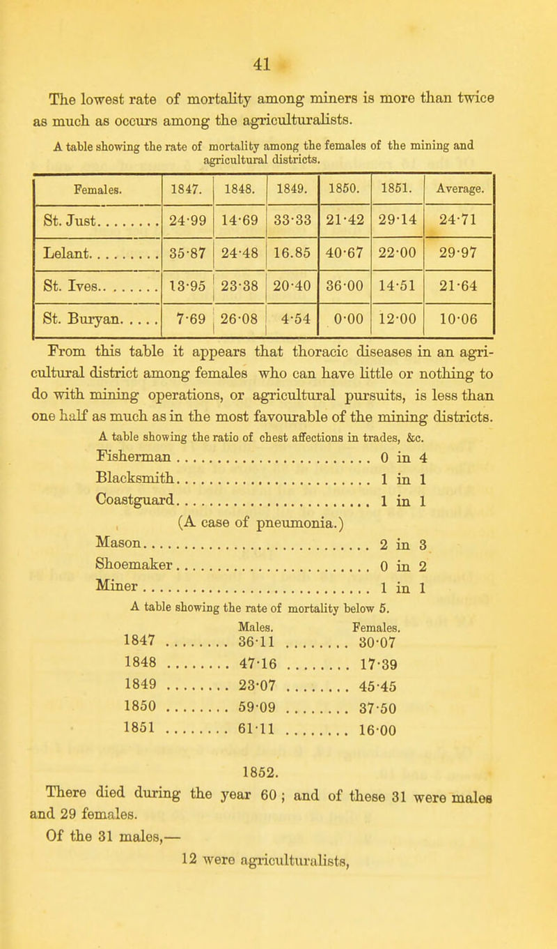 The lowest rate of mortality among miners is more than twice as much as occurs among the agriculturalists. A table showing the rate of mortality among the females of the mining and agricultural districts. Females. 1847. 1848. 1849. 1850. 1851. Average. St. Just 24-99 14-69 33-33 21-42 29-14 24-71 35-87 24-48 16.85 40-67 22-00 29-97 13-95 23-38 20-40 36-00 14-51 21-64 7-69 26-08 4-54 o-oo 12-00 10-06 From this table it appears that thoracic diseases in an agri- cultural district among females who can have little or nothing to do with mining operations, or agricultural pursuits, is less than one half as much as in the most favourable of the mining districts. A table showing the ratio of chest affections in trades, &c. Fisherman in 4 Blacksmith in 1 Coastguard in 1 (A case of pneumonia.) in 3 Shoemaker in 2 Miner in 1 A table showing the rate of mortality below 5. Males. Females. 1847 36-11 30-07 1848 47-16 17-39 1849 23-07 45-45 1850 59-09 37-50 1851 61-11 16 00 1852. There died during the year 60; and of these 31 were males and 29 females. Of the 31 males,— 12 were agriculturalists,
