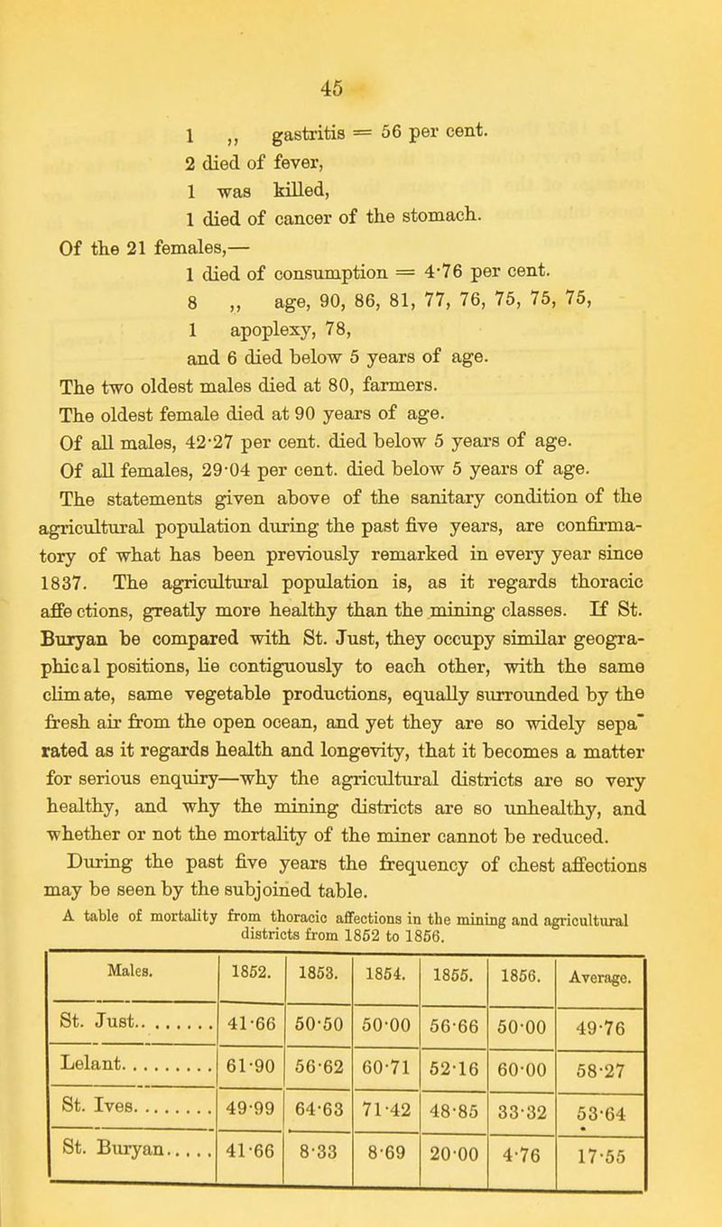 1 gastritis = 56 per cent. 2 died of fever, 1 was killed, 1 died of cancer of the stomach. Of the 21 females,— 1 died of consumption == 4-76 per cent. 8 „ age, 90, 86, 81, 77, 76, 75, 75, 75, 1 apoplexy, 78, and 6 died below 5 years of age. The two oldest males died at 80, farmers. The oldest female died at 90 years of age. Of all males, 42-27 per cent, died below 5 years of age. Of all females, 29-04 per cent, died below 5 years of age. The statements given above of the sanitary condition of the agricultural population during the past five years, are confirma- tory of what has been previously remarked in every year since 1837. The agricultural population is, as it regards thoracic affe ctions, greatly more healthy than the mining classes. If St. Buryan be compared with St. Just, they occupy similar geogra- phical positions, he contiguously to each other, with the same clim ate, same vegetable productions, equally surrounded by the fresh air from the open ocean, and yet they are so widely sepa rated as it regards health and longevity, that it becomes a matter for serious enquiry—why the agricultural districts are so very healthy, and why the mining districts are so unhealthy, and whether or not the mortality of the miner cannot be reduced. During the past five years the frequency of chest affections may be seen by the subjoined table. A table of mortality from thoracic affections in the mining and agricultural districts from 1852 to 1856. Males. 1852. 1853. 1854. 1855. 1856. Average. 41-66 50-50 50-00 56-66 50-00 49-76 61-90 56-62 60-71 52-16 60-00 58-27 49-99 64-63 71-42 48-85 33-32 53-64 41-66 8-33 8-69 20-00 4-76 17-55