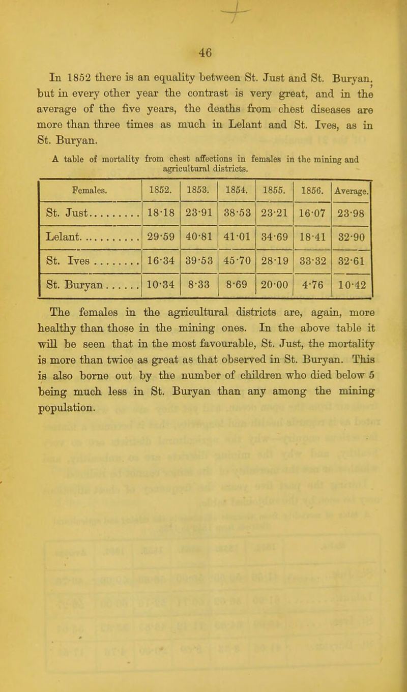 In 1852 there is an equality between St. Just and St. Buryan. but in every other year the contrast is very great, and in the average of the five years, the deaths from chest diseases are more than three times as much in Lelant and St. Ives, as in St. Buryan. A table of mortality from chest affections in females in the mining and agricultural districts. Females. 1852. 1853. 1854. 1855. 1856. Average. St. Just 18-18 23-91 38-53 2321 16-07 23-98 29-59 40-81 41-01 34-69 18-41 32-90 St. Ives 16-34 39-53 45-70 28-19 33-32 32-61 St. Buryan 10-34 8-33 8-69 20-00 4-76 10-42 The females in the agricultural districts are, again, more healthy than those in the mining ones. In the above table it •wall be seen that in the most favourable, St. Just, the mortality is more than twice as great as that observed in St. Buryan. This is also borne out by the number of children who died below 5 being much less in St. Buryan than any among the mining population.