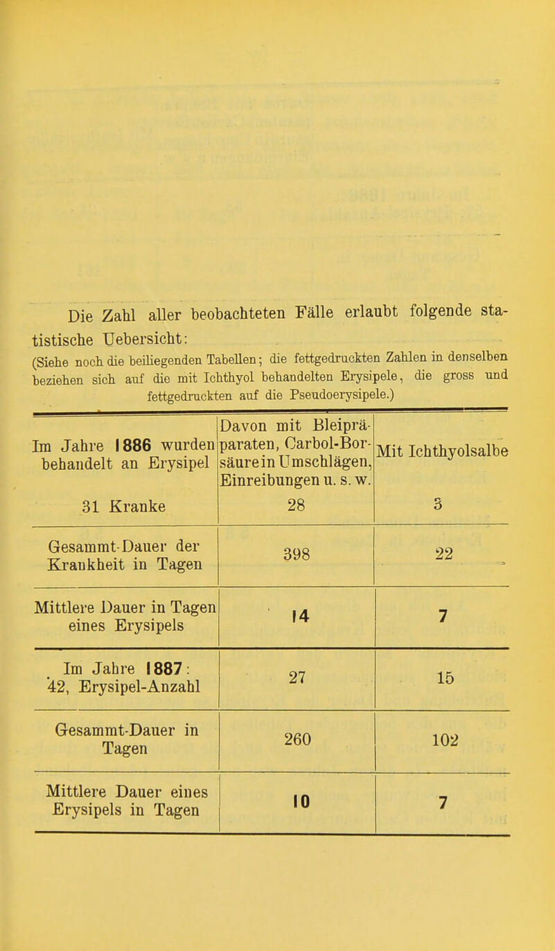 Die ZaM aller beobachteten Falle erlaubt folgende sta- tistische Uebersicht: (Siehe noclidie beiliegenden Tabellen; die fettgedruckten Zahlen in denselben beziehen sich anf die mit Ichthyol behaadelten Erysipele, die gross und fettgedruckten auf die Pseudoeiysipele.) Ira Jahre 1886 warden behaiidelt an Erysipel 31 Kranke Davon mit Bleipra- paraten, Carbol-Bor- saurein Umschlagen, Einreibungen u. s. w. 28 Mit Ichthyolsalbe 3 Gesammt-Dauer der Kraukheit in Tagen 398 22 Mittlere Dauer in Tagen eines Erysipels 14 7 Im Jahre 1887: 42, Erysipel-Anzahl 27 15 Gesammt-Dauer in Tagen 260 102 Mittlere Dauer eines Erysipels in Tagen