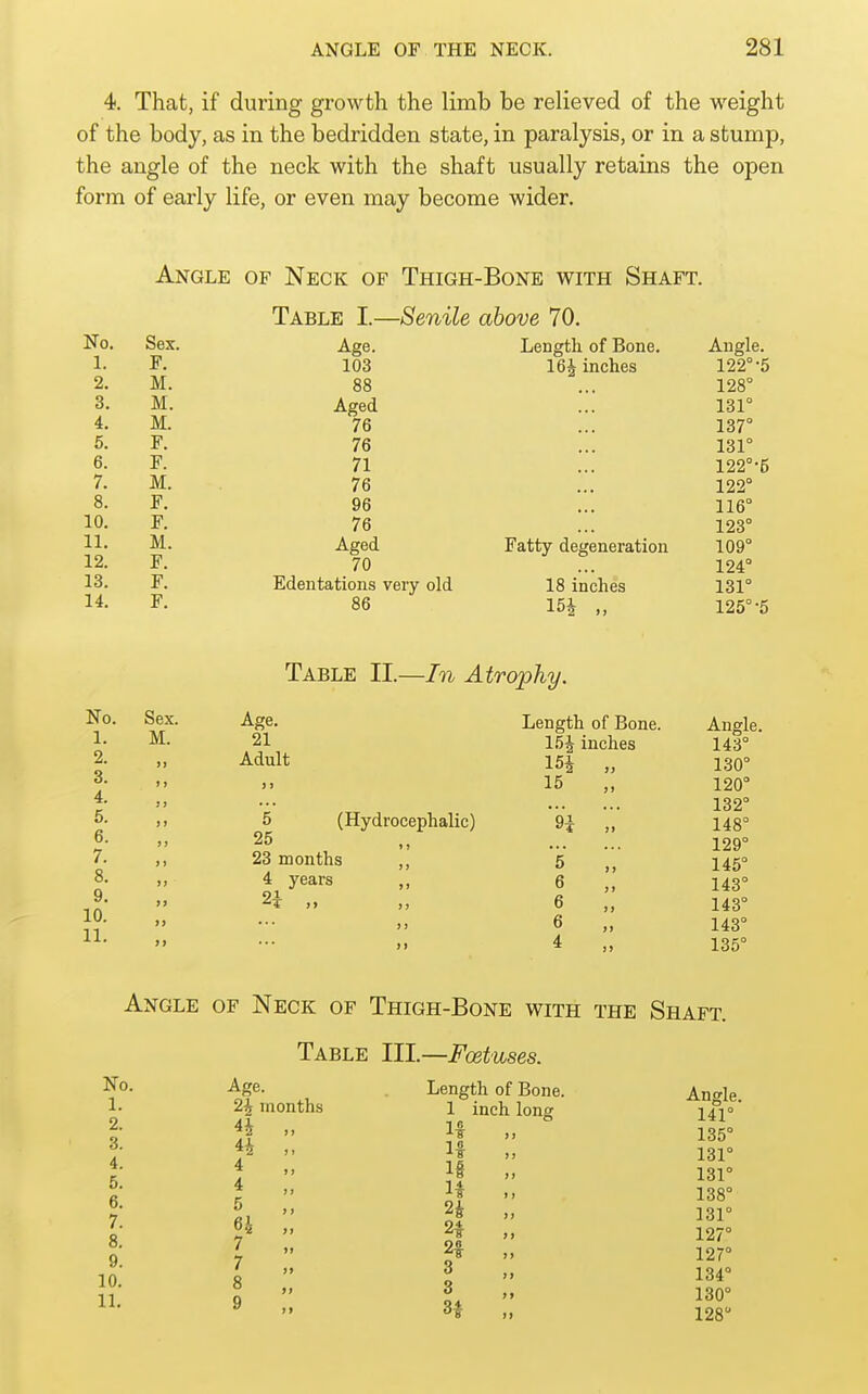 4. That, if during growth the limb be relieved of the weight of the body, as in the bedridden state, in paralysis, or in a stump, the angle of the neck with the shaft usually retains the open form of early life, or even may become wider. Angle of Neck of Thigh-Bone with Shaft. Table I.—Senile above 70. No. 1. 2. 3. 4. 6. 6. 7. 8. 10. 11. 12. 13. 14. Sex. F. M. M. M. F. F. M. F. F. M. F. F. F. Age. 103 88 Aged 76 76 71 76 96 76 Aged 70 Edentations very old 86 Length of Bone. 16^ inches Fatty degeneration 18 inches 15i „ Angle. 122°-5 128° 131° 137° 131° 122°-5 122° 116° 123° 109° 124° 131° 125°-5 Table II.—In Atrophy. Sex. M. Age. 21 Adult 5 25 23 months 4 years 2t )» (Hydrocephalic) Length of Bone. 15^ inches 154 „ 15 5 6 6 6 4 Angle. 143° 130° 120° 132° 148° 129° 145° 143° 143° 143° 135° Angle of Neck of Thigh-Bone with the Shaft. No. 1. 2. 3. 4. 5. 6. 7. 8. 9. 10. IL Table III.—Feet, Age. 24 months H 4 4 5 64 7 7 8 9 uses. Length of Bone. 1 inch long % J) n „ ^ „ i* :: 8t „ Angle. 141° 135° 131° 131° 138° 131° 127° 127° 134° 180° 128