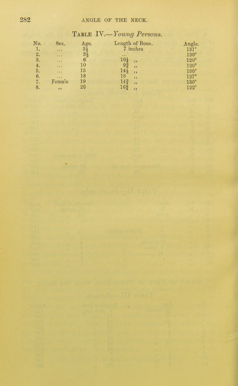 Table IV. Ko. Sex. Age. 1. ... 3i 2. ... 3i 3. ... 6 4. ... 10 5. ... 15 6. ... 18 7. Female 19 8. „ 20 Young Persons. Length of Rone. Angle. 7 inches 131° 130° lOi „ 120° 9| 120° l^ M 130° 18 127° 14| „ 130° 16| „ 122°