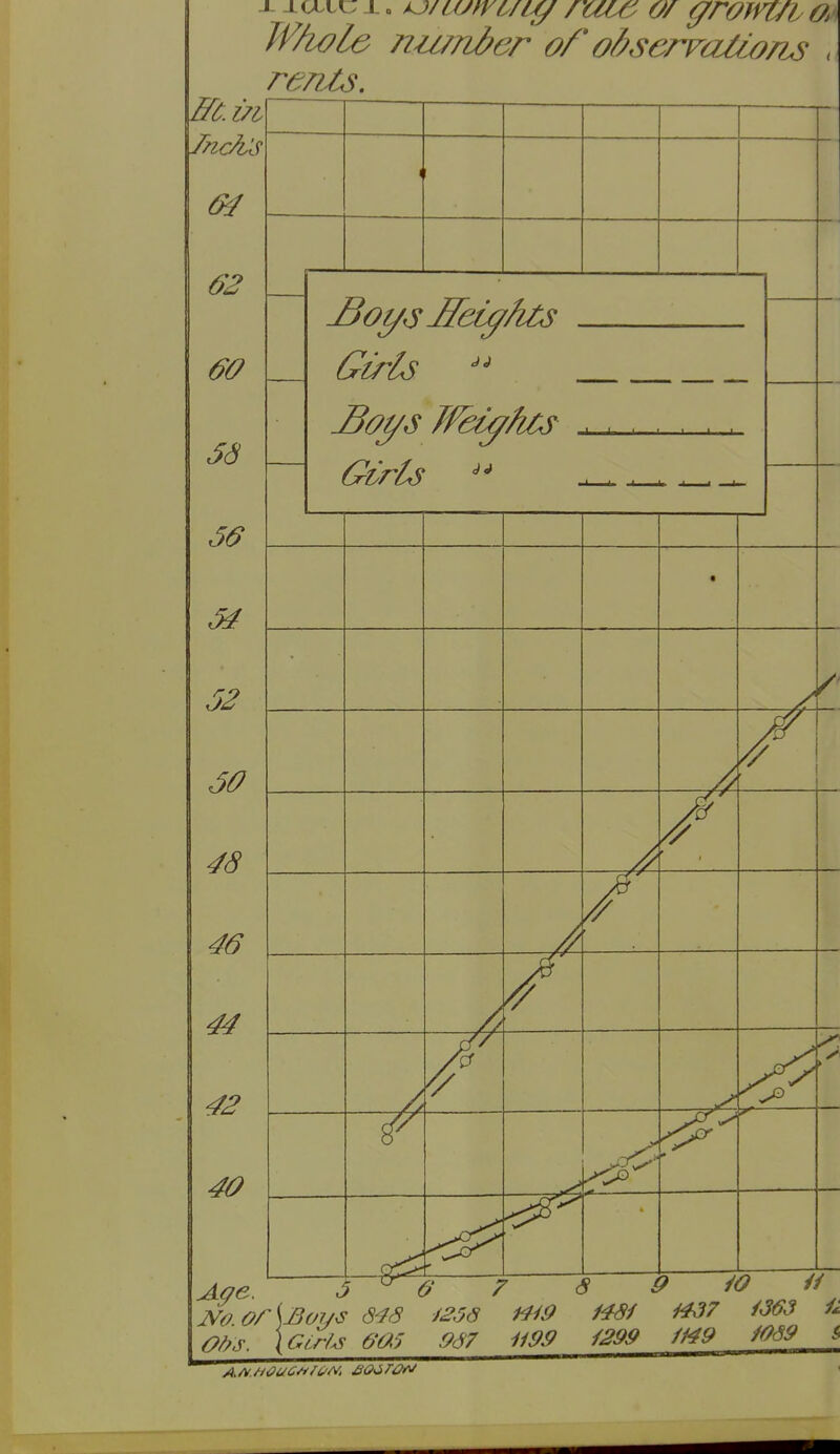 W/iole nzi/nl?er of o/^servcUions < ETC. 171 Girls 5S 56 J4 62 60 46 44 42 40 Aoe. ^ ^ ' ^ -  ■ Ods. \GLrUs 6'a'5 967 H99 i299 m9 m9 i J