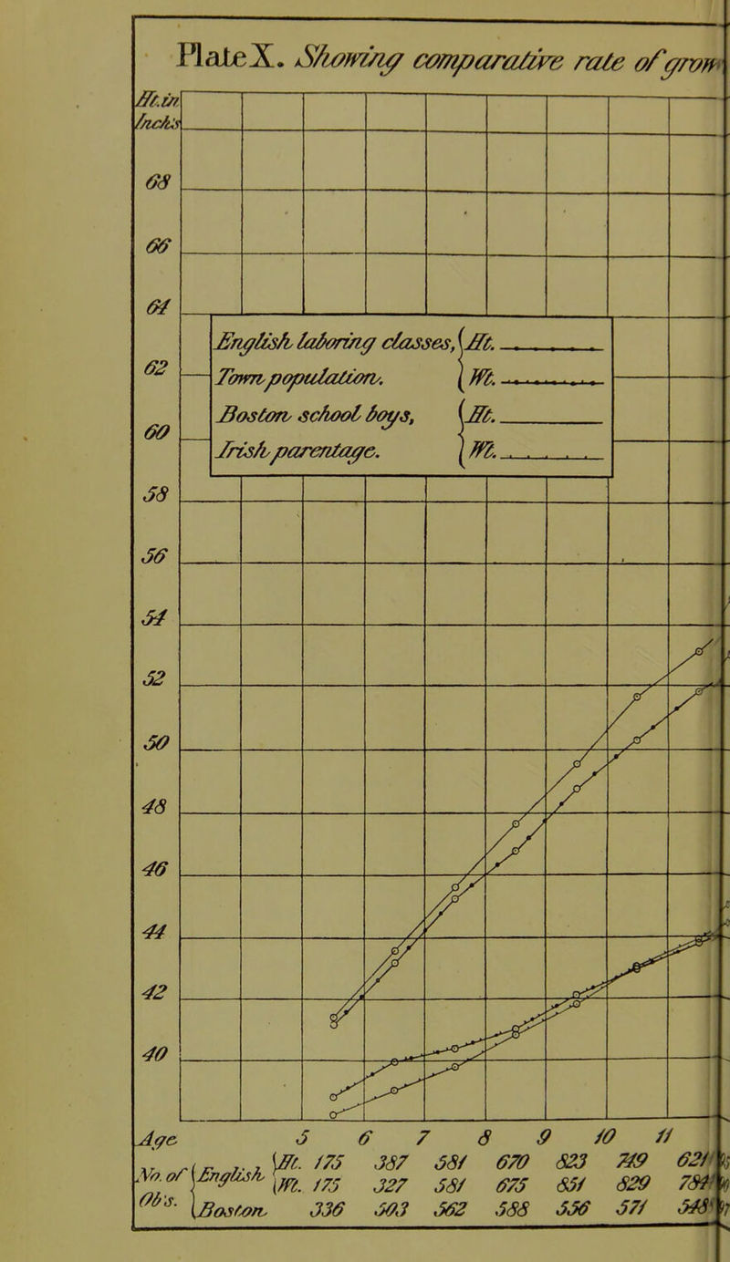 HateX. Shom'^ comparative rate offfron JEn^lis/i ta^ormff classes, ijfft.. Tomvpopulatwri/, ^ }ft. BosCorv school ^oys^ \St.. Iris/iyparentage. / . OS OO 04 02 00 ja JO 54 52 60 48 46 44 42 40 6 O 7 <S O /O // rlr J-J.\ff^-^^^ '^^-^ ^ '^^ ^^^^ No.or\hnfffj^/vr^^^^^^ J^/ 58/ 0/5 85/ 829 7S^ \Bosr/?n. 336 503 562 588 556 57/ 54S^'n