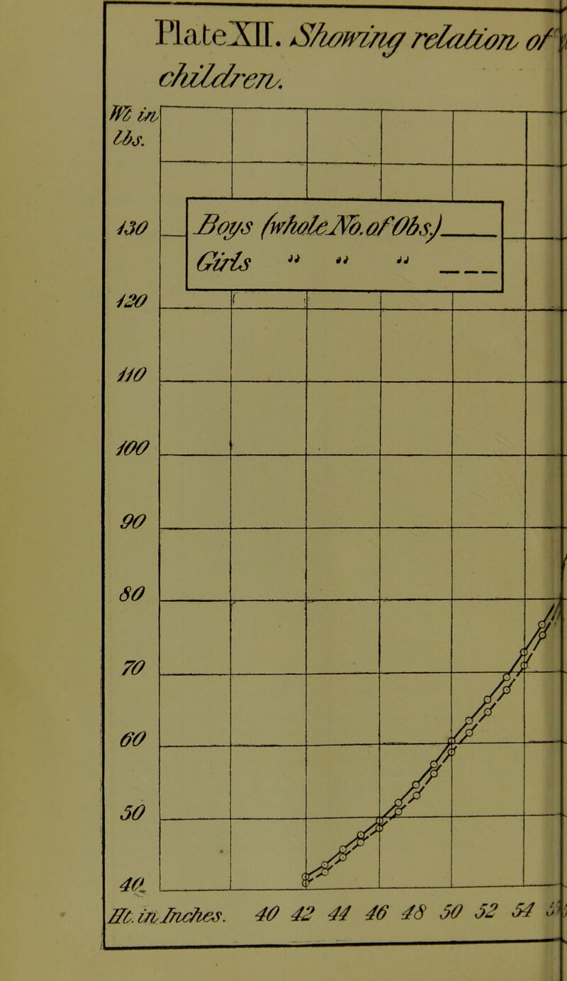 Plate^IE. Shofn/iff relatiorb of\ HO 90 80 70 oo 50 40^ J3ot/s fwholeJ^.af ObsJ. Gids WW mMInches. 40 42 44 46 48 50 52 54