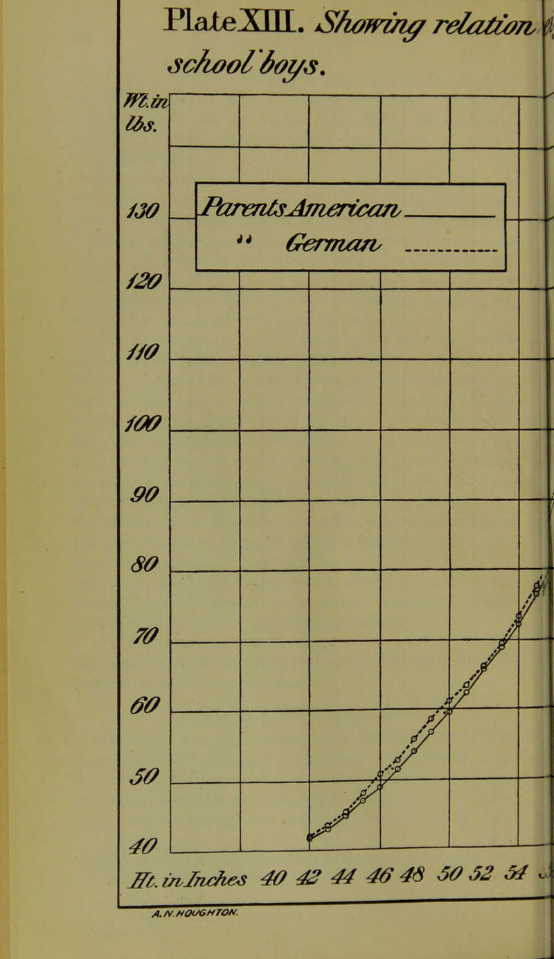 school boi/s. Showing relaHon, MM /20 90 80 70 ffO JO 40 Parmts^American/. ** Crermari' M.iTtlru^ 40 42 44 464S 50 52 ^ A./V HOt/GHTOf/.