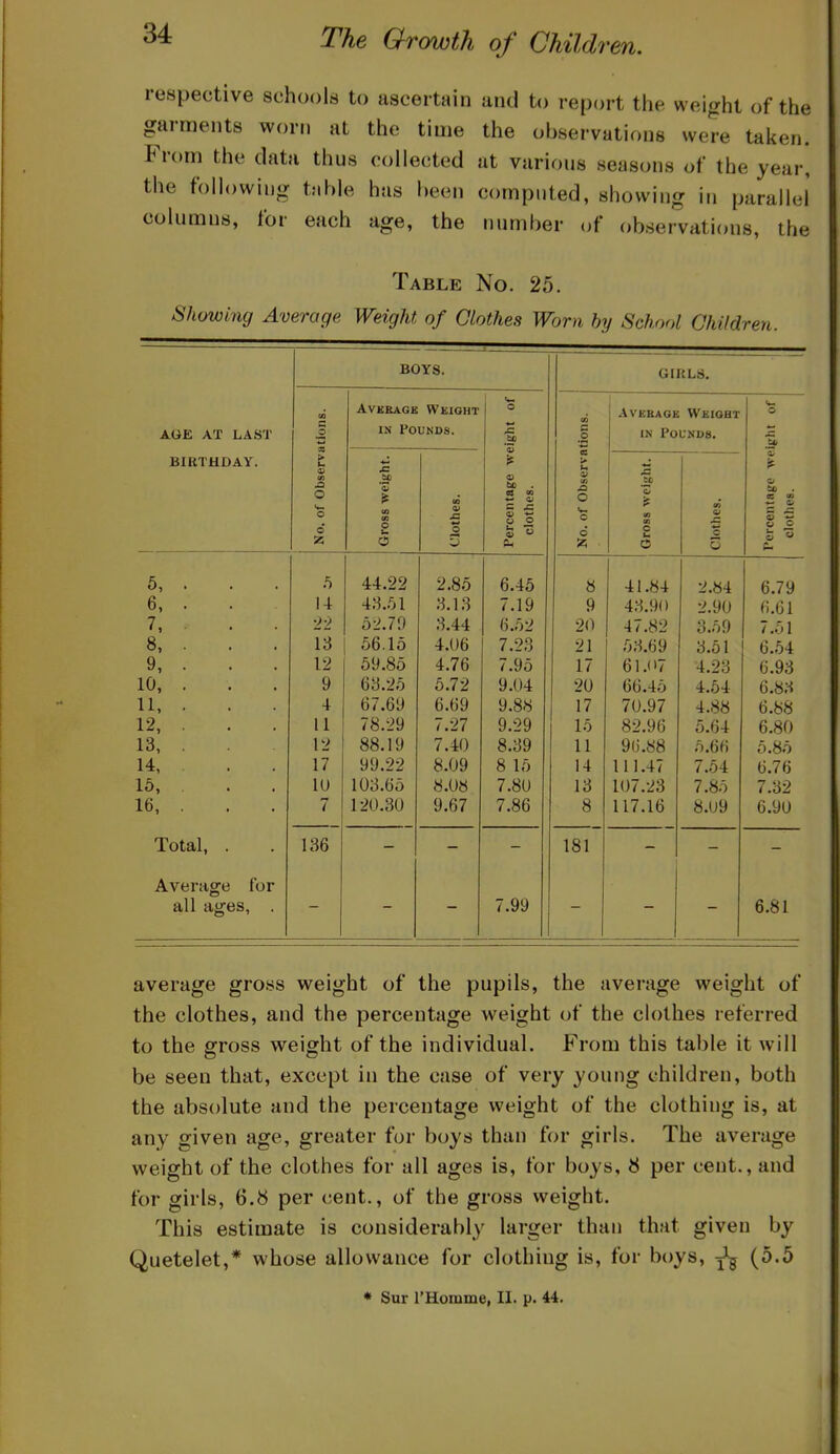 respective schools to ascertain and to report the weight of the garments worn at the time the observations were taken. From the data thus collected at various seasons of the year, the following t.'.ble has been computed, showing in parallel columns, for each age, the number of observations, the Table No. 25. Showing Average Weight of Clothes Worn by School Children. BOYS. GIRLS. AGE AT LAST CO 33 AvKRAGB Weight IN Pounds. v. o 'S B O ■a AVEBAGE Weight IN Pounds. o sz. BIRTHDAY. t V in X) o o o as £ '53 SO o u o CO <u O je U) — qj C C o o s > 01 to .o O V. o d £ ^ to te C c tn 0) C3 C S is i f 6, . . . D, . 7, . . 8, . . . 9, . . . 10, . . . 11, . 12, 13, . 14, 16, 16. . h 14 22 13 12 9 4 11 12 17 lu 7 44.22 43.51 62.79 56.15 59.85 63.25 67.69 78.29 88.19 99.22 103.65 120.30 2.85 3.13 3.44 4.06 4.76 5.72 6.69 7.27 7.40 8.09 8.08 9.67 6.45 7.19 6.52 7.23 7.95 9.04 9.88 9.29 8.39 8 15 7.80 7.86 8 A w 20 21 17 20 17 15 11 14 13 8 41.84 43.90 47.82 53.69 61.07 66.45 70.97 82.96 96.88 111.47 107.23 117.16 2.84 2.90 3.59 3.51 4.23 4.54 4.88 5.64 5.66 7.54 7.85 8.09 6.79 6.61 7.51 6.54 6.93 6.83 6.88 6.80 5.85 6.76 7.32 6.90 Total, . 136 181 Average for all ages, . 7.99 6.81 average gross weight of the pupils, the average weight of the clothes, and the percentage weight of the clothes referred to the gross weight of the individual. From this table it will be seen that, except in the case of very young children, both the absolute and the percentage weight of the clothing is, at any given age, greater for boys than for girls. The average weight of the clothes for all ages is, for boys, 8 per cent., and for girls, 6.8 per cent., of the gross weight. This estimate is considerably larger than that given by Quetelet,* whose allowance for clothing is, for boys, (5.5 * Sur I'Homme, II. p. 44.