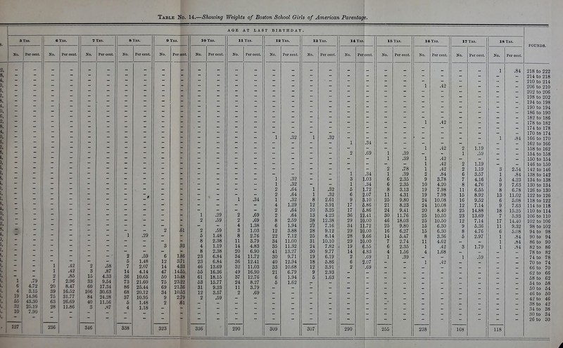AGE AT LAST BIRTHDAT. 3. STBS. 6TBS. TTbs. 8 Yhs. 9 Yas. 10 Yss. 11 Yns. 12 Yb3. 13 Ybs. 14 Ybs 15 Ybs. IS Ybs. 17 Ybs. 18 Ybs. So. 1 [Ptf cent. Ko. Percent No. Per cent. No. Per cent. No. Per cent. No. Per cent. No. Per cent. No. Per cent. No. Per cent. No. 1 Pericent. No. Per cent. No. Per cent. No. Per cent. No. Per cent. ~ - ■ — — — — — — - - - - - - 1 .84 e - — — - - - — - - - - - - - t ^ - — - - — - - - - - - (\ /, — — - — — - - — - — — - — - 1 .42 — — - — — — — — — — — — - - - — - - - - - - - - - - - - - - - - — - — — — - — - - - — - - - - — — — - — - — — - - - - - - - - - - - ■ — — - — — - - - - - - - - - - - — — — — - — — - - - - - - - - - - - 6, - — — — — — - - - - - - - - - 9 — - — — — — - — - 1 .42 - - - - Q o» 1 - ■ — — — — — - - — - - - - - - 4. — - ■ — — - — — — - - - - - - - - - — - — 1 .32 1 .32 — - — - — - - - 1 .84 e i ** — - — — - — — 1 .34 - - - - - - - - 9 *> 2 St _ - — — — — — - — - 1 .42 2 1.19 - — - — — — — - 2 .69 1 .39 - - 1 .59 - - 1 * - — — — 1 .39 1 .42 - - — - - — — — — — — - — 1 .42 2 1.19 - - *• ~ - — - — - — — — 2 .78 1 .42 2 1.19 3 2.54 ~ 1 - — - — - — - 1 .34 1 .39 2 .84 6 3.57 1 .84 ~ I - — — — 1 .32 — - 3 1 .03 6 2.35 9 3.78 7 4.16 5 4.23 — - — — - 1 .32 — - 1 .34 6 2.35 10 4.20 8 4.76 9 7.63 1 — — - - — — - 2 .64 1 .32 5 1 .72 8 3.13 19 7.98 11 6.55 8 6.78 0 - — — - 2 .64 1 .32 6 i .07 11 4.31 19 7.98 15 8.92 13 11.02 •* _ — — — — 1 .34 1 .32 8 2.61 9 a .10 25 9.80 24 10.08 16 9.52 6 5.08 _ — — — — 4 1.29 12 3.91 17 s .86 21 8.23 24 10.08 12 7.14 9 7.63 ■ — — - - - - 2 .64 10 3.25 17 5 .86 24 9.41 20 8.40 25 14.88 18 15.25 _ — — — — — — 1 .29 2 .69 2 .64 13 4.23 36 12.41 30 11.76 25 10.50 23 13.69 7 5.93 6 — - - - 2 .59 2 .69 8 2.59 38 12.38 29 10.00 46 18.03 25 10.50 12 7.14 17 14.40 2 — - — - 4 1.38 6 1.94 2^ 7.16 34 11.72 26 9.80 15 6.30 9 5.36 11 9.32 B_ - — - — - — 2 61 2 .59 3 1.03 12 3.88 28 9.12 29 10.00 16 6.27 15 6.30 8 4.76 6 6.08 .84 L *i — — — 1 .29 — 6 1.48 8 2.76 22 7.12 25 8.14 28 9 .66 14 6.47 8 3.36 6 2.97 1 [I — — - — - - - 8 2.38 11 3.79 34 11.00 31 10.10 29 10.00 7 2.74 11 4.62 _ 1 .84 s — - - - - - 3 93 4 1.19 14 4.83 35 11.32 24 7.82 19 6 .55 6 2.35 1 .42 3 1.79 1 .84 — - - - - - - - 8 2.38 20 6.90 41 13.27 30 9.77 14 i .83 4 1.56 4 1.68 k 1 — - - - 2 .59 6 1 86 23 6.84 34 11.72 30 9.71 19 6.19 2 .69 1 .39 _ 1 _ _ ^ — - - - - - 5 1.48 12 3.71 23 6.84 36 12.41 40 12.94 18 5.86 6 2 .07 _ 1 .42 1  j 1 .42 2 .58 7 2.07 14 4.33 46 13.69 32 11.03 33 10.68 12 3.91 2 .69 - - - - _ _ _ I 1 .42 j 3 .87 14 4.14 47 14.55 65 16.36 49 16.90 21 6.79 9 2.93 — - - - - - - - - » •f _ 2 .85 1.5 4.33 36 10.65 50 15.48 61 18.15 37 12.76 6 1.94 5 1.63 1, .79 ' 7 2.96 ' 33 9.54 73 21.60 75 23.22 63 15.77 24 8.27 6 1.62 - - - - - - - - I, 4.72 20 8.47 60 17.34 86 2oM 69 21 36 31 9.23 11 3.79 lUu 30.63 68 20.12 34 10.53 12 3.57 2 .69 19 14.96 7o 31.77 84 24.28 37 10.95 9 2.79 2 .59 > a3 43..% , 26.69 40 11..06 5 1.48 2 61 i! 32 2.0.19 28 11.86 3 .87 4 1.18 K 1 236 346 338 323 336 290 309 307 290 255 238 108 118 POUNDS.