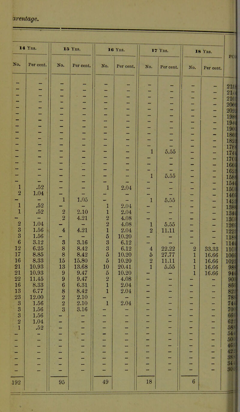 cil'entage. PCi; 14 Yrs. 15 Yb8. 10 Ybs. 17 Yr8. 18 YU8. MO, Per cent. No. Per cent. No. Per cent. No. Per cent. No. Per cent. — — — - - — —,, 21{1 — — — - - — — — — ■ — — - - — — 21(1 — — — — - - — — , 20('^ — — — — - — — 20'; — — — — - - — — — — — — - - - — 194 — — — — — — — 190 — — — — — — _ lot' - - - - — — — 1 Of — — — — — — 1 Tr 17i; — - - — — — 1 5.55 174' - — — — — 17( — • — — — _ mm _ 166'] - — — — — 16Si — — — — _ 1 5.55 15b — — — — _ 154 1 .52 — 1 2.04 15CI 2 1.04 — 1466 — — 1 1.05 _ 1 5.55 14S-J 1 .52 — 1 2.04 13H 1 .62 2 2.10 1 2.04 134i — — 2 4.21 2 4.08 _ _ 13C 2 1.04 _ _ 2 4.08 1 5.55 126' 3 1.56 4 4.21 1 2.04 2 11.11 122: 3 1.56 5 10.20 11^^ 6 3.12 3 3.16 3 6.12 _ , _ 1144 12 6.25 8 8.42 3 6.12 4 22.22 2 33.33 lie' 17 8.85 8 8.42 5 10.20 5 27.77 1 16.66 106 16 8.33 15 15.80 6 10.20 2 11.11 1 16.66 102-' 21 10.93 13 13.68 10 20.41 1 5.55 1 16.66 98'^ 21 10.93 9 9.47 5 10.20 1 16.66 94- 22 11.45 9 9.47 2 4.08 900 16 8.33 6 6.31 1 2.04 Off J 866 13 6.77 8 8.42 1 2.04 82. 23 12.00 2 2.10 3 1.56 2 2.10 1 2.04 - 74 3 1.56 3 3.16 - - - 7« 3 1.56 2 1.04 1 .52 - - - - : - - 192
