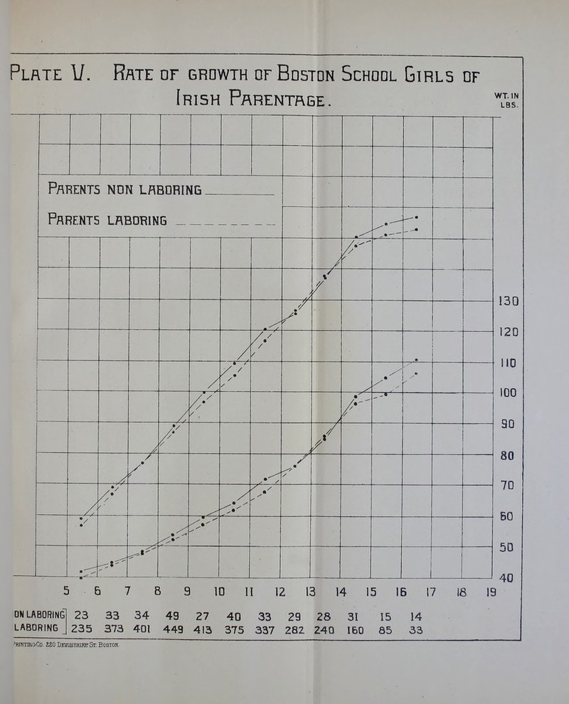Irish Parentrge. WT.IN LBS. Parents ndn LRRnRiNn Parents laboring _, ^ • / .* I —>—^ • /j^ / / / • // / • // /* // V / —^ / * ^^^^ / /. / / // • • — 1 ■ ■ ■ —r 130 120 NO 100 30 80 70 BO 50 40 10 II 12 13 14 15 IB 17 18 19 ON LABORING LABORING 23 33 34 49 27 40 33 29 28 31 15 14 235 373 401 449 413 375 337 282 240 160 85 33 'RniTnioCD, 220 DeyoushikbSt.Bostok,
