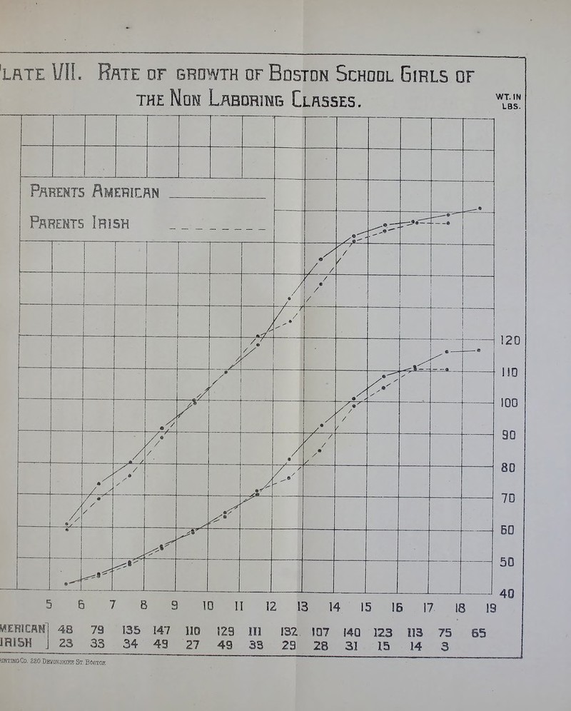 THE Ndm Ljibdhing Clrsses. Parents Rmericrn Pkhents Irish wmxzm IRISH / ilk: WT.IN LBS. 6 7 B 9 ID II 12 13 14 15 15 17 18 19 48 79 135 147 110 |29 111 132 IQ7 I4Q 123 113 75 65 23 33 34 49 27 49 33 29 28 31 15 14 3 120 no 100 90 80 70 50 50 40 anxmoCo, 220 DByojiamRE St Boctok