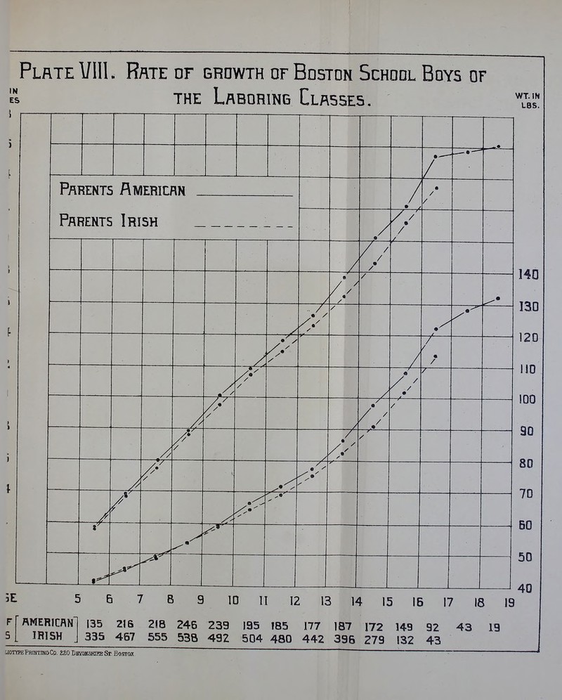 Es THE Laboring Classes, ! WT.IN LBS. ) [ t 1 i * i I 5E F ' 5 140 130 120 110 100 90 80 70 BO 50 / Parents Ameriu IN / Parents Irish • A / / ^ / • / f /. / / • —A / • / / / / / • // V • / / —y / // / • / If A' '/ 7^ • / ^ / • 5 AMERICAN IRISH PEPrniiTIHOCo. 220 Dh ———^-—— , , 1 6 7 B 9 ID II 12 13 14 15 15 17 18 19 135 21S 218 246 239 195 185 177 187 172 149 92 43 19 335 457 555 538 492 504 480 442 396 279 132 43 icafawRESr.BosroH,