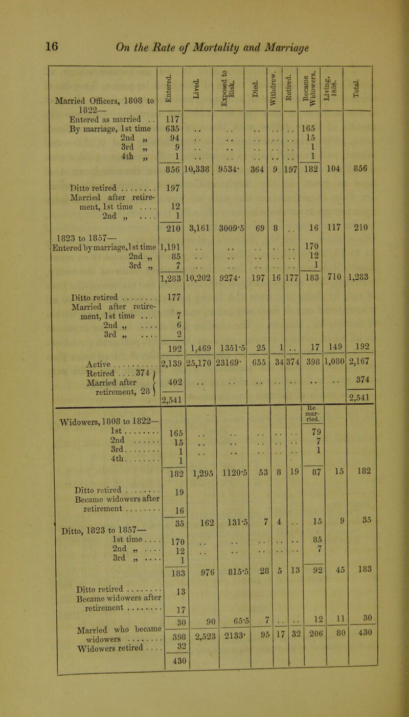 Married Officers, 1808 to 1822— Entered as married . . By maii'iage, 1st time 2nd „ 3rd „ 4tli „ Ditto retired Married after retire- ment, 1st time . . . . 2nd „ ■d a 117 635 94 9 1 1823 to 1857— iEntered by marriage,l 8t time 2nd „ 3rd „ Ditto retired Married after retire- ment, 1 st time .. . 2nd „ 3rd „ ... Active Retired 374 Married after retirement, 28 856 197 12 1 210 1,191 85 7 1,283 177 7 6 2 192 2,139 402 2,541 10,338 3,161 10,202 1,469 25,170 9534- 3009- 9274- 1351-5 23169- 364 69 197 16 25 655 34 197 177 374 o o o -a 165 15 1 1 182 16 170 12 1 3 o 104 856 183 17 398 117 710 210 1,283 149 192 1,080 2,167 374 2,541 Widowers, 1808 to 1822— Ist 2nd 3rd 4tli Ditto rutii-ed Became widowers after retirement Ditto, 1823 to 1857— 1st time . . . . 2nd „ 3rd „ .... Ditto retired Became widowers after retirement ...... Married who became widowers Widowers retired . . 165 15 1 1 182 19 16 35 170 12 1 1,295 162 183 13 17 30 398 32 430 976 90 2,523 1120-5 131-5 815-5 65-5 2133- 53 28 96 19 17 13 32 Re mar- ried. 79 7 1 87 15 85 7 92 12 206 45 11 80 182 35 183 30 430
