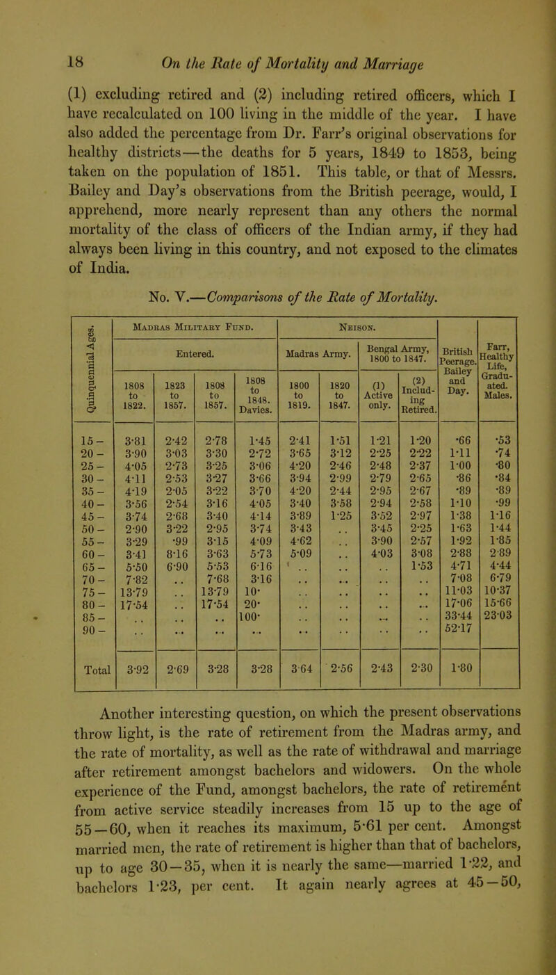 (1) excluding retired and (2) including retired officers, which I have recalculated on 100 living in the middle of the year. I have also added the percentage from Dr. Farr's original observations for healthy districts—the deaths for 5 years, 1849 to 1853, being taken on the population of 1851. This table, or that of Messrs. Bailey and Day^s observations from the British peerage, would, 1 apprehend, more nearly represent than any others the normal mortality of the class of officers of the Indian army, if they had always been living in this country, and not exposed to the climates of India. No. V.—Comparisons of the Rate of Mortality. bo •a a a I 15- 20- 25- 30- 35- 40- 45- 50- 55- 60- 65- 70- 75- 80- 85- 90- Total Madras Militabt Fund. Entered. 1808 to 1822. 1823 to 1857. 1808 to 1857. 1808 to 1848. Davies. 3-81 2-42 2-78 1-45 3-90 3-03 3-30 2-72 4-05 2-73 3-25 3-06 4-11 2-53 3-27 3-66 4-19 2-05 3-22 3-70 3-56 2-54 3-16 4-05 3-74 2-68 3-40 4-14 2-90 3-22 2-95 3-74 3-29 -99 3-15 4-09 3-4] 8-16 3-63 5-73 5-50 6-90 5-53 616 7-82 7-68 3-16 13-79 13-79 10- 17-54 17-54 20- 100- 3-92 2-69 3-28 3-28 Neison. Madras Army. 1800 to 1819. 2- 41 3- 65 4- 20 3- 94 4- 20 3-40 3-89 3- 43 4- 62 5- 09 364 1820 to 1847. 1- 51 3-12 2- 46 2-99 2- 44 3- 58 1-25 2-56 Bengal Army, 1800 to 1847. (1) Active only. 1- 21 2- 25 2-48 2-79 2-95 2- 94 3- 52 3-45 3- 90 4- 03 2-43 (2) Includ- ing Retired, British Peerage Bailey and Day, 1- 20 2- 22 2-37 2-65 2-67 2-58 2-97 2-25 2- 57 3- 08 1-53 2-30 •66 1-11 1-00 •86 •89 MO 1-38 1-63 1- 92 2- 88 4-71 7-08 11-03 17-06 33-44 52-17 Farr, Healthy Life, Gradu- ated. Males. 1-80 •53 •74 •80 •84 •89 •99 1-16 1-44 1- 85 2- 89 4-44 6-79 10-37 15-66 2303 Another interesting question, on which the present observations throw light, is the rate of retirement from the Madras army, and the rate of mortality, as well as the rate of withdrawal and marriage after retirement amongst bachelors and widowers. On the whole experience of the Fund, amongst bachelors, the rate of retirement from active service steadily increases from 15 up to the age of 55_60, when it reaches its maximum, 5-61 per cent. Amongst married men, the rate of retirement is higher than that of bachelors, up to age 30 — 35, when it is nearly the same—married 1-22, and bachelors 1-23, per cent. It again nearly agrees at 45-50,